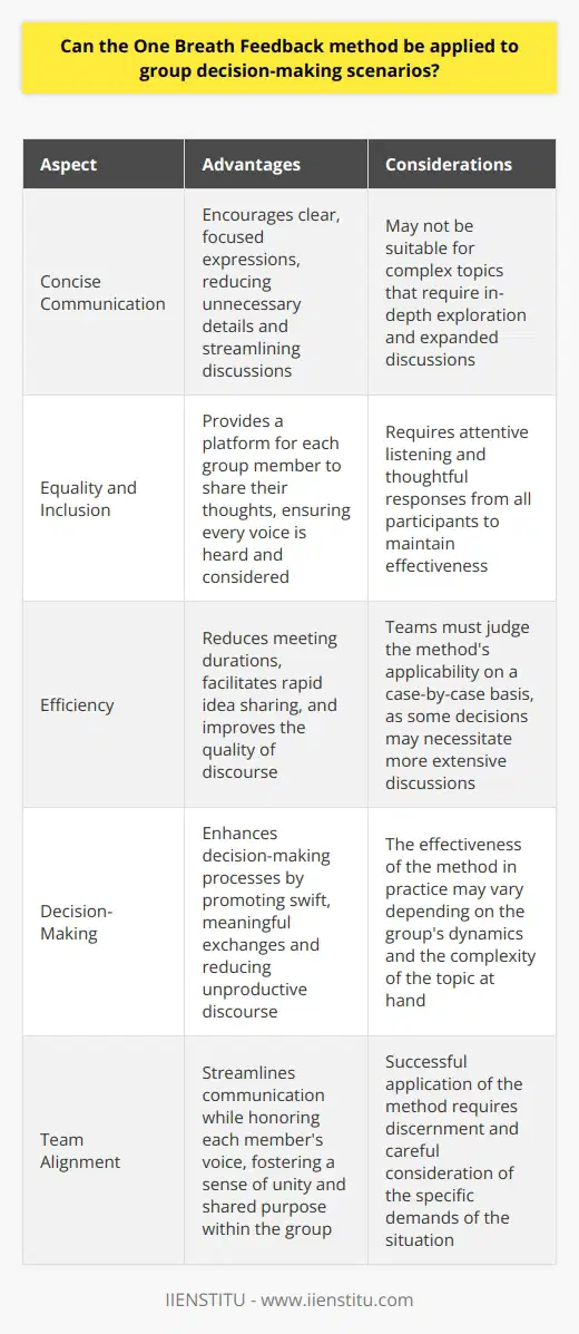 One Breath Feedback in Group Decision-Making In group settings, decisions matter greatly. Each member contributes insights and ideas. Often, these discussions become lengthy, complex. Hence, tools to streamline communication prove useful. One such tool is the One Breath Feedback method. What is One Breath Feedback? One Breath Feedback requires concise, focused expressions. Participants share thoughts quickly, effectively. The method has roots in improvisation and lean management. It encourages swift, meaningful exchanges without superfluous details. Efficiency and clarity become the mainstays. Group Decision-Making Challenges Groups face common decision-making hurdles. Varied opinions and perspectives may emerge. These differences can lead to prolonged debates if unchecked. Lengthy deliberations may confuse, rather than clarify matters. Group members can become disengaged, frustrated. Application to Group Scenarios Applying One Breath Feedback to groups appears logical. The method helps curtail excessive, unproductive discourse. Each individual gets a platform for succinct input. This encourages equality, inclusion. Every voice gains a chance to be heard, considered. -  Streamlines group communication -  Reduces meeting durations -  Focuses group attention Effectiveness and Limitations But how effective is this method in practice? Groups using it report quicker, clearer decision-making. The method facilitates rapid idea sharing and feedback loops. Members must listen attentively, respond thoughtfully. Discourse quality improves, with less wasted time. Still, challenges persist. Complex topics require more depth. Some decisions necessitate expanded discussions. Hence, the method may not suit every scenario. Teams must judge its applicability case by case. Groups can apply One Breath Feedback in their processes. It aids in making discussions direct, democratic. Yet, discernment is key to its successful application. The method offers a unique way to navigate group dynamics. It streamlines communication while honoring each members voice. In appropriate contexts, it enhances decision-making, team alignment. Teams should weigh its merits against the demands of the situation.