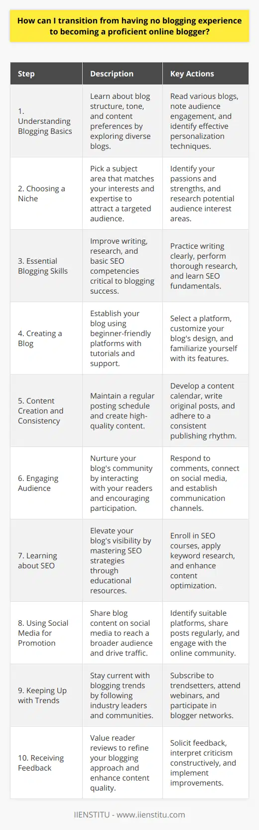 Transitioning from having no blogging experience to becoming a proficient online blogger can seem overwhelming, but by breaking the process down into structured steps, you can gradually build your presence and expertise in the blogging world.Understanding Blogging Basics:Begin by exploring and reading a wide range of blogs. This exercise helps understand the structure, tone, and content that resonates with readers. Study how bloggers engage their audience, the types of posts that get the most interaction, and how they personalize their content.Choosing a Niche:Select a niche that aligns with your interests and expertise. This focus not only keeps you motivated but also attracts a specific audience who share an interest in the topic. A niche can range from technology, health and wellness, to personal development or any other area where you can offer unique insights.Essential Blogging Skills:Work on key skills such as writing clearly and compellingly, conducting thorough research, and understanding the basics of SEO. Writing is the heart of blogging; therefore, clarity and engagement are paramount. Proper research supports your credibility, and SEO knowledge optimizes your content for search engines, making your blog more discoverable.Creating a Blog:Take advantage of free blogging platforms that are user-friendly and perfect for beginners. These platforms often provide tutorials and support to get you started without the need for technical know-how.Content Creation and Consistency:Develop a content calendar to plan your posts. Consistency in posting schedules fosters audience loyalty as readers know when to expect new content. High-quality, original content sets you apart and establishes you as a thought leader in your niche.Engaging Audience:Building a community around your blog is crucial. Engage with your readers through comments, social media, and email. This creates a rapport and encourages readers to return and participate actively in your blog's community.Learning about SEO:Enhance the visibility of your blog by diving into SEO strategies. Numerous free resources and online courses are available, including offerings from educational platforms like IIENSTITU. These courses often cover the essentials of SEO, from keyword research to link building and content optimization.Using Social Media for Promotion:Leverage the power of social media platforms to share your blog content with a wider audience. Social media can be a significant traffic driver and can help you build your brand.Keeping Up with Trends:Stay informed about the latest blogging trends by following industry leaders and joining blogger communities. Adapting to new trends keeps your content fresh and relevant.Receiving Feedback:Embrace constructive criticism. Seeing your blog through the eyes of your readers can be invaluable. Honest feedback helps you improve and refine your blogging strategy.Transitioning to a proficient blogger is a journey filled with learning opportunities and growth. By dedicating yourself to understanding the basics, creating valuable content, and engaging with your audience, you'll develop the skills and reputation that will establish you as a successful blogger in your niche.