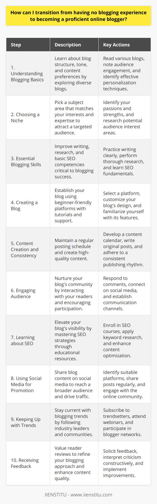 Transitioning from having no blogging experience to becoming a proficient online blogger can seem overwhelming, but by breaking the process down into structured steps, you can gradually build your presence and expertise in the blogging world.Understanding Blogging Basics:Begin by exploring and reading a wide range of blogs. This exercise helps understand the structure, tone, and content that resonates with readers. Study how bloggers engage their audience, the types of posts that get the most interaction, and how they personalize their content.Choosing a Niche:Select a niche that aligns with your interests and expertise. This focus not only keeps you motivated but also attracts a specific audience who share an interest in the topic. A niche can range from technology, health and wellness, to personal development or any other area where you can offer unique insights.Essential Blogging Skills:Work on key skills such as writing clearly and compellingly, conducting thorough research, and understanding the basics of SEO. Writing is the heart of blogging; therefore, clarity and engagement are paramount. Proper research supports your credibility, and SEO knowledge optimizes your content for search engines, making your blog more discoverable.Creating a Blog:Take advantage of free blogging platforms that are user-friendly and perfect for beginners. These platforms often provide tutorials and support to get you started without the need for technical know-how.Content Creation and Consistency:Develop a content calendar to plan your posts. Consistency in posting schedules fosters audience loyalty as readers know when to expect new content. High-quality, original content sets you apart and establishes you as a thought leader in your niche.Engaging Audience:Building a community around your blog is crucial. Engage with your readers through comments, social media, and email. This creates a rapport and encourages readers to return and participate actively in your blog's community.Learning about SEO:Enhance the visibility of your blog by diving into SEO strategies. Numerous free resources and online courses are available, including offerings from educational platforms like IIENSTITU. These courses often cover the essentials of SEO, from keyword research to link building and content optimization.Using Social Media for Promotion:Leverage the power of social media platforms to share your blog content with a wider audience. Social media can be a significant traffic driver and can help you build your brand.Keeping Up with Trends:Stay informed about the latest blogging trends by following industry leaders and joining blogger communities. Adapting to new trends keeps your content fresh and relevant.Receiving Feedback:Embrace constructive criticism. Seeing your blog through the eyes of your readers can be invaluable. Honest feedback helps you improve and refine your blogging strategy.Transitioning to a proficient blogger is a journey filled with learning opportunities and growth. By dedicating yourself to understanding the basics, creating valuable content, and engaging with your audience, you'll develop the skills and reputation that will establish you as a successful blogger in your niche.