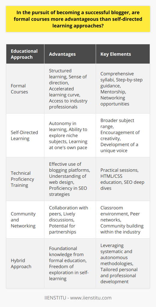 The journey to successful blogging can be approached through various educational paths, and aspiring bloggers often face the choice between formal courses and self-directed learning. Each method presents unique advantages that cater to different aspects of blogging proficiency.Formal blogging courses, such as those offered by educational institutes like IIENSTITU, stand out for their structured approach. These courses are carefully designed to guide students step-by-step through the complexities of blogging. For novices, this can create a sense of direction and accelerate the learning curve. Comprehensive syllabi cover topics ranging from content creation to marketing, and students benefit from the knowledge of industry professionals who bring current, real-world insights to the classroom.An often-overlooked benefit of such formalized education is the availability of mentorship and peer networks. Seasoned instructors can provide direct, tailored feedback, which is crucial for honing one's skills. Furthermore, being part of a classroom environment offers the chance to network, collaborate, and engage in lively discussions with like-minded individuals, which can lead to valuable partnerships and a sense of community within the blogging industry.Technical proficiency is another crucial area where formal courses shine. They tend to include practical sessions on how to use blogging platforms effectively, as well as introductions to web design fundamentals such as HTML and CSS, which are important for customization and troubleshooting. Deep dives into Search Engine Optimization (SEO) strategies are also commonplace, and these lessons help bloggers understand how to amplify their online presence and reach a wider audience.On the other side of the educational spectrum is self-directed learning, a method that brings its own set of advantages. This approach fosters a culture of autonomy, allowing learners to dive into subjects that specifically interest them and to learn at their own pace. By navigating through resources at their own discretion, bloggers can explore a broader range of subjects and styles, which can be particularly beneficial for those seeking to carve out niche areas of expertise.Furthermore, self-directed learning nurtures creativity. Without the constraints of a fixed curriculum, bloggers have the space to experiment with various writing approaches, developing a unique voice that stands out in the crowded blogosphere. This personal growth is invaluable and helps in building an authentic brand that resonates with readers.To summarize, while formal blogging courses offer a systematic education, complete with mentorship and technical training, self-directed learning encourages versatility and creative discovery. For many, a hybrid approach serves best—leveraging the foundational knowledge from structured programs like those provided by IIENSTITU, while also embracing the freedom of exploration that comes with self-directed learning. Such a combination is likely to cultivate a well-rounded and successful blogging career.