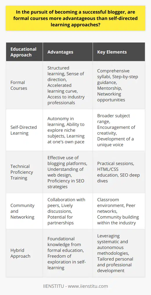 The journey to successful blogging can be approached through various educational paths, and aspiring bloggers often face the choice between formal courses and self-directed learning. Each method presents unique advantages that cater to different aspects of blogging proficiency.Formal blogging courses, such as those offered by educational institutes like IIENSTITU, stand out for their structured approach. These courses are carefully designed to guide students step-by-step through the complexities of blogging. For novices, this can create a sense of direction and accelerate the learning curve. Comprehensive syllabi cover topics ranging from content creation to marketing, and students benefit from the knowledge of industry professionals who bring current, real-world insights to the classroom.An often-overlooked benefit of such formalized education is the availability of mentorship and peer networks. Seasoned instructors can provide direct, tailored feedback, which is crucial for honing one's skills. Furthermore, being part of a classroom environment offers the chance to network, collaborate, and engage in lively discussions with like-minded individuals, which can lead to valuable partnerships and a sense of community within the blogging industry.Technical proficiency is another crucial area where formal courses shine. They tend to include practical sessions on how to use blogging platforms effectively, as well as introductions to web design fundamentals such as HTML and CSS, which are important for customization and troubleshooting. Deep dives into Search Engine Optimization (SEO) strategies are also commonplace, and these lessons help bloggers understand how to amplify their online presence and reach a wider audience.On the other side of the educational spectrum is self-directed learning, a method that brings its own set of advantages. This approach fosters a culture of autonomy, allowing learners to dive into subjects that specifically interest them and to learn at their own pace. By navigating through resources at their own discretion, bloggers can explore a broader range of subjects and styles, which can be particularly beneficial for those seeking to carve out niche areas of expertise.Furthermore, self-directed learning nurtures creativity. Without the constraints of a fixed curriculum, bloggers have the space to experiment with various writing approaches, developing a unique voice that stands out in the crowded blogosphere. This personal growth is invaluable and helps in building an authentic brand that resonates with readers.To summarize, while formal blogging courses offer a systematic education, complete with mentorship and technical training, self-directed learning encourages versatility and creative discovery. For many, a hybrid approach serves best—leveraging the foundational knowledge from structured programs like those provided by IIENSTITU, while also embracing the freedom of exploration that comes with self-directed learning. Such a combination is likely to cultivate a well-rounded and successful blogging career.