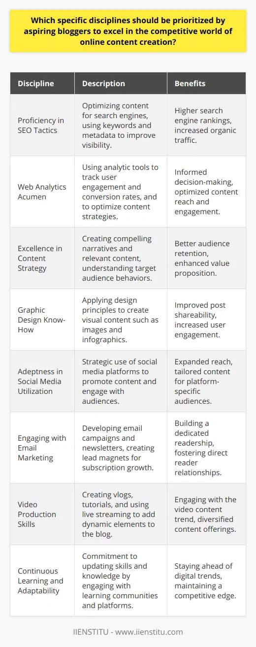 In the rapidly evolving digital landscape, aspiring bloggers seeking to stand out in the competitive world of online content creation must focus on a handful of specific disciplines that can amplify their voice and influence. Here are the key areas they should prioritize to excel:1. Proficiency in SEO Tactics: A blogger must be adept at search engine optimization. SEO involves tailoring website content to rank well in search results, utilizing keywords, metadata, and content structure, thereby driving organic traffic to the blog. As algorithms constantly change, bloggers should keep abreast of the latest SEO trends and updates.2. Web Analytics Acumen: Understanding web analytics is crucial for bloggers who wish to track their success and make data-driven decisions. By analyzing metrics such as user engagement, conversion rates, and traffic sources, bloggers can optimize their content strategy. Mastery of analytic tools can highlight what works, what doesn’t, and why.3. Excellence in Content Strategy: Content is king in the blogging world. Aspiring bloggers should refine their ability to craft compelling narratives and value-driven content. They need to understand their target audience deeply, produce relevant content consistently, and adapt their strategy to changes in consumer interests and behaviors.4. Graphic Design Know-How: Visual content can enhance blog posts, make them more shareable, and improve user engagement. Bloggers should have a basic grasp of design principles and be able to create or curate images, infographics, and videos that complement their text and brand.5. Adeptness in Social Media Utilization: With most consumers active on social platforms, a blogger's presence on these channels is non-negotiable. Understanding how to leverage different social media platforms can greatly increase content visibility. A nuanced approach to each platform’s unique features (such as Instagram Stories, Twitter threads, LinkedIn articles) can extend a blogger’s reach significantly.6. Engaging with Email Marketing: Building a strong email list and designing effective email marketing campaigns can foster a dedicated readership. Bloggers should learn how to craft catchy subject lines, design newsletters, and create lead magnets that encourage subscription sign-ups.7. Video Production Skills: As video content continues to dominate the digital space, bloggers should consider incorporating it into their repertoire. Basic video production skills can pay dividends, with vlogs, tutorials, and live streaming adding a dynamic component to a blog.8. Continuous Learning and Adaptability: The digital content realm is dynamic; thus, bloggers should commit to lifelong learning. Engaging with communities such as IIENSTITU and other online learning platforms can offer courses to stay updated on the latest tools, techniques, and best practices.In summary, success in blogging demands a vibrant blend of technical, creative, and strategic skills. By honing SEO tactics, utilizing web analytics, mastering content strategy, understanding graphic design basics, navigating social media, embracing email marketing, exploring video production, and committing to continuous learning, bloggers can increase their chances of carving out a profitable niche in the saturated online market.