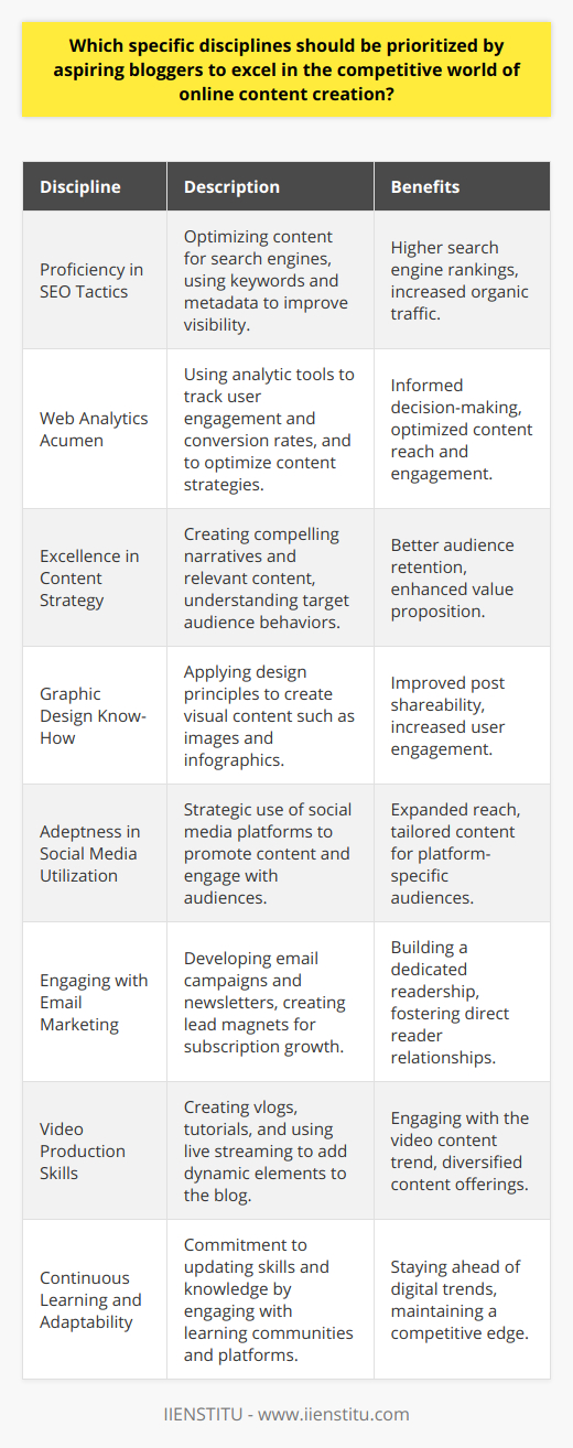 In the rapidly evolving digital landscape, aspiring bloggers seeking to stand out in the competitive world of online content creation must focus on a handful of specific disciplines that can amplify their voice and influence. Here are the key areas they should prioritize to excel:1. Proficiency in SEO Tactics: A blogger must be adept at search engine optimization. SEO involves tailoring website content to rank well in search results, utilizing keywords, metadata, and content structure, thereby driving organic traffic to the blog. As algorithms constantly change, bloggers should keep abreast of the latest SEO trends and updates.2. Web Analytics Acumen: Understanding web analytics is crucial for bloggers who wish to track their success and make data-driven decisions. By analyzing metrics such as user engagement, conversion rates, and traffic sources, bloggers can optimize their content strategy. Mastery of analytic tools can highlight what works, what doesn’t, and why.3. Excellence in Content Strategy: Content is king in the blogging world. Aspiring bloggers should refine their ability to craft compelling narratives and value-driven content. They need to understand their target audience deeply, produce relevant content consistently, and adapt their strategy to changes in consumer interests and behaviors.4. Graphic Design Know-How: Visual content can enhance blog posts, make them more shareable, and improve user engagement. Bloggers should have a basic grasp of design principles and be able to create or curate images, infographics, and videos that complement their text and brand.5. Adeptness in Social Media Utilization: With most consumers active on social platforms, a blogger's presence on these channels is non-negotiable. Understanding how to leverage different social media platforms can greatly increase content visibility. A nuanced approach to each platform’s unique features (such as Instagram Stories, Twitter threads, LinkedIn articles) can extend a blogger’s reach significantly.6. Engaging with Email Marketing: Building a strong email list and designing effective email marketing campaigns can foster a dedicated readership. Bloggers should learn how to craft catchy subject lines, design newsletters, and create lead magnets that encourage subscription sign-ups.7. Video Production Skills: As video content continues to dominate the digital space, bloggers should consider incorporating it into their repertoire. Basic video production skills can pay dividends, with vlogs, tutorials, and live streaming adding a dynamic component to a blog.8. Continuous Learning and Adaptability: The digital content realm is dynamic; thus, bloggers should commit to lifelong learning. Engaging with communities such as IIENSTITU and other online learning platforms can offer courses to stay updated on the latest tools, techniques, and best practices.In summary, success in blogging demands a vibrant blend of technical, creative, and strategic skills. By honing SEO tactics, utilizing web analytics, mastering content strategy, understanding graphic design basics, navigating social media, embracing email marketing, exploring video production, and committing to continuous learning, bloggers can increase their chances of carving out a profitable niche in the saturated online market.