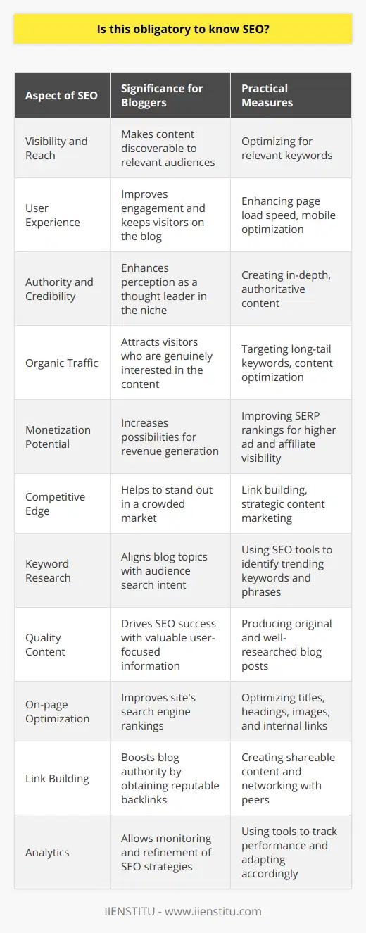 Is SEO Mandatory for Bloggers?In the realm of digital content creation, a recurrent question emerges: Is it essential for bloggers to understand and implement SEO (Search Engine Optimization) strategies? The unequivocal answer is yes, especially for those intent on making their mark and ensuring their content resonates with their intended audience effectively.SEO is not just a buzzword; it's the compass that guides internet visibility. It comprises a set of practices designed to enhance the likelihood of your blog appearing in search engine results, thereby increasing the visibility and accessibility of your content to users actively searching for information related to your niche.Why is SEO Crucial for Bloggers?Visibility and Reach: The core purpose of writing a blog is to share your expertise, stories, or insights with a broader audience. SEO helps in reaching that goal by making your content discoverable to those who are looking for it.User Experience: A well-optimized blog doesn't only attract visitors; it also enhances their experience. Fast loading times, mobile-friendly design, and well-structured content are all facets of SEO that contribute to keeping your audience engaged.Authority and Credibility: Appearing on the first page of search engine results can lend a sense of credibility to your blog. Potential readers often perceive top-ranked sites as more authoritative and trustworthy.Organic Traffic: Understanding SEO helps you to draw in organic traffic—visitors who land on your blog through unpaid search results, which can often be high-quality leads interested in your content.Monetization: For those who wish to monetize their blog, SEO is indispensable. Improved search engine rankings can lead to increased traffic, which can translate into higher potential earnings through ads, affiliate marketing, or product sales.Competitive Edge: No matter your blog's topic, chances are you're not the only one writing about it. SEO can give you a competitive edge by helping your content stand out in the densely populated blogosphere.Diving into Practical SEO for BloggersKeyword Research: Understanding what your audience is searching for is foundational. Using tools and methods to identify the keywords and phrases most relevant to your content can guide not only your writing but also your overall content strategy.Quality Content: SEO isn't just about keywords; search engines are increasingly prioritizing high-quality, valuable, and original content. Creating in-depth, well-researched posts that address your readers' needs can positively impact your SEO efforts.On-page Optimization: This involves optimizing individual elements of your web pages, such as titles, headings, images, and internal links, to improve your site's search engine rankings.Link Building: Acquiring high-quality inbound links from other reputable websites can signal to search engines that your blog is a valuable resource, thereby boosting your rankings.Analytics: Finally, understanding how to use analytics tools allows you to monitor your SEO performance and make data-driven decisions to refine your strategy over time.In conclusion, while SEO might seem daunting at first glance, its value in driving organic traffic and bolstering the visibility of your blog content cannot be overstated. For bloggers aspiring to expand their digital footprint, invest in cultivating a robust SEO skillset. Numerous resources, including those offered by institutions like IIENSTITU, provide comprehensive education on SEO fundamentals tailored to enhance the effectiveness of your blogging endeavors.