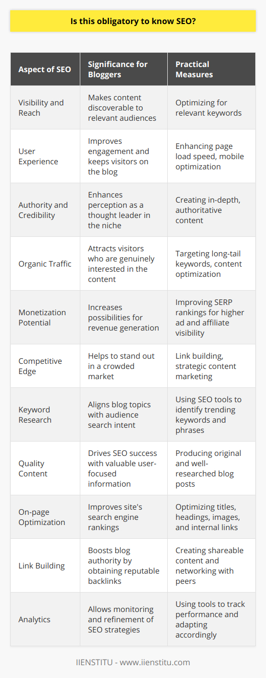 Is SEO Mandatory for Bloggers?In the realm of digital content creation, a recurrent question emerges: Is it essential for bloggers to understand and implement SEO (Search Engine Optimization) strategies? The unequivocal answer is yes, especially for those intent on making their mark and ensuring their content resonates with their intended audience effectively.SEO is not just a buzzword; it's the compass that guides internet visibility. It comprises a set of practices designed to enhance the likelihood of your blog appearing in search engine results, thereby increasing the visibility and accessibility of your content to users actively searching for information related to your niche.Why is SEO Crucial for Bloggers?Visibility and Reach: The core purpose of writing a blog is to share your expertise, stories, or insights with a broader audience. SEO helps in reaching that goal by making your content discoverable to those who are looking for it.User Experience: A well-optimized blog doesn't only attract visitors; it also enhances their experience. Fast loading times, mobile-friendly design, and well-structured content are all facets of SEO that contribute to keeping your audience engaged.Authority and Credibility: Appearing on the first page of search engine results can lend a sense of credibility to your blog. Potential readers often perceive top-ranked sites as more authoritative and trustworthy.Organic Traffic: Understanding SEO helps you to draw in organic traffic—visitors who land on your blog through unpaid search results, which can often be high-quality leads interested in your content.Monetization: For those who wish to monetize their blog, SEO is indispensable. Improved search engine rankings can lead to increased traffic, which can translate into higher potential earnings through ads, affiliate marketing, or product sales.Competitive Edge: No matter your blog's topic, chances are you're not the only one writing about it. SEO can give you a competitive edge by helping your content stand out in the densely populated blogosphere.Diving into Practical SEO for BloggersKeyword Research: Understanding what your audience is searching for is foundational. Using tools and methods to identify the keywords and phrases most relevant to your content can guide not only your writing but also your overall content strategy.Quality Content: SEO isn't just about keywords; search engines are increasingly prioritizing high-quality, valuable, and original content. Creating in-depth, well-researched posts that address your readers' needs can positively impact your SEO efforts.On-page Optimization: This involves optimizing individual elements of your web pages, such as titles, headings, images, and internal links, to improve your site's search engine rankings.Link Building: Acquiring high-quality inbound links from other reputable websites can signal to search engines that your blog is a valuable resource, thereby boosting your rankings.Analytics: Finally, understanding how to use analytics tools allows you to monitor your SEO performance and make data-driven decisions to refine your strategy over time.In conclusion, while SEO might seem daunting at first glance, its value in driving organic traffic and bolstering the visibility of your blog content cannot be overstated. For bloggers aspiring to expand their digital footprint, invest in cultivating a robust SEO skillset. Numerous resources, including those offered by institutions like IIENSTITU, provide comprehensive education on SEO fundamentals tailored to enhance the effectiveness of your blogging endeavors.