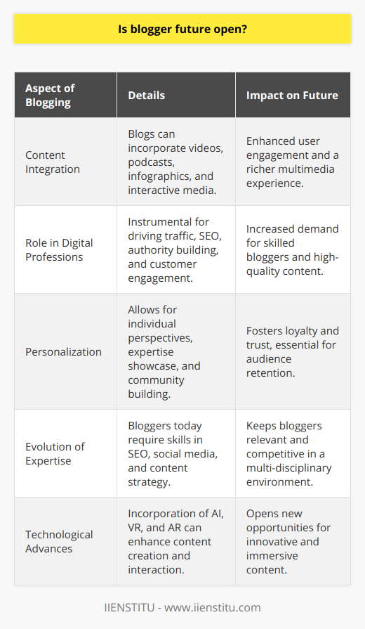 The future of blogging remains a vibrant and promising arena, with an ever-growing need for high-quality content within the digital ecosystem. While some might argue that the rise of video content and social media influencers have overshadowed traditional blogging, this understanding is rather superficial. The truth is, blogging continues to evolve alongside other forms of content.One compelling reason why blogging has a bright future is its inherent flexibility. Blogs can be seamlessly integrated with other media, providing a rich, multimedia experience. They can include videos, podcasts, infographics, and interactive elements that enrich the reader's experience, thus enhancing user engagement.Blogging also serves as a cornerstone for various digital professions and content strategies. For instance, companies including IIENSTITU recognize the value of blogs for driving website traffic, improving search engine rankings through search engine optimization (SEO), establishing authority, and maintaining customer engagement. As businesses continue to invest in content marketing, the demand for skilled bloggers and high-quality, original content will undoubtedly increase.Additionally, the personalization capacity of blogs affords them a unique advantage. Blogs allow individuals and brands to voice their perspectives, showcase expertise, and build communities around shared interests. In an era where authenticity and personal connection matter greatly to audiences, the personalized touch that blogs provide, alongside a consistent posting schedule, can foster loyalty and trust.Blogger expertise is also evolving, with bloggers today not just writing posts but also becoming skilled in SEO, social media marketing, and content strategy. This multidisciplinary approach equips bloggers with the skills necessary to remain relevant and competitive. Moreover, with the rise of mobile technology and increasing internet accessibility worldwide, the audience for blog content is set to expand even further.While the landscape shifts with the introduction of AI, virtual reality, and augmented reality into the blogging space, these technologies present opportunities rather than obstacles for bloggers. AI can assist with content creation, data analysis, and even predictive insights into what readers are seeking, while virtual and augmented reality can lead to new forms of interactive and immersive blog content.In summary, the future for bloggers is not just open but also expanding. As digital media continues to permeate every facet of life, the scope for influential, insightful, and innovative blog content is vast. For those with the ability to adapt to new technology, understand the audience's needs, and create meaningful, high-quality content, the potential is boundless. As societies globally become even more interconnected through digital platforms, the power of the blog and the influence of the blogger are set to play increasingly significant roles in shaping thought, culture, and consumer behavior.