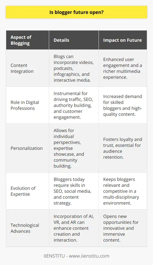 The future of blogging remains a vibrant and promising arena, with an ever-growing need for high-quality content within the digital ecosystem. While some might argue that the rise of video content and social media influencers have overshadowed traditional blogging, this understanding is rather superficial. The truth is, blogging continues to evolve alongside other forms of content.One compelling reason why blogging has a bright future is its inherent flexibility. Blogs can be seamlessly integrated with other media, providing a rich, multimedia experience. They can include videos, podcasts, infographics, and interactive elements that enrich the reader's experience, thus enhancing user engagement.Blogging also serves as a cornerstone for various digital professions and content strategies. For instance, companies including IIENSTITU recognize the value of blogs for driving website traffic, improving search engine rankings through search engine optimization (SEO), establishing authority, and maintaining customer engagement. As businesses continue to invest in content marketing, the demand for skilled bloggers and high-quality, original content will undoubtedly increase.Additionally, the personalization capacity of blogs affords them a unique advantage. Blogs allow individuals and brands to voice their perspectives, showcase expertise, and build communities around shared interests. In an era where authenticity and personal connection matter greatly to audiences, the personalized touch that blogs provide, alongside a consistent posting schedule, can foster loyalty and trust.Blogger expertise is also evolving, with bloggers today not just writing posts but also becoming skilled in SEO, social media marketing, and content strategy. This multidisciplinary approach equips bloggers with the skills necessary to remain relevant and competitive. Moreover, with the rise of mobile technology and increasing internet accessibility worldwide, the audience for blog content is set to expand even further.While the landscape shifts with the introduction of AI, virtual reality, and augmented reality into the blogging space, these technologies present opportunities rather than obstacles for bloggers. AI can assist with content creation, data analysis, and even predictive insights into what readers are seeking, while virtual and augmented reality can lead to new forms of interactive and immersive blog content.In summary, the future for bloggers is not just open but also expanding. As digital media continues to permeate every facet of life, the scope for influential, insightful, and innovative blog content is vast. For those with the ability to adapt to new technology, understand the audience's needs, and create meaningful, high-quality content, the potential is boundless. As societies globally become even more interconnected through digital platforms, the power of the blog and the influence of the blogger are set to play increasingly significant roles in shaping thought, culture, and consumer behavior.