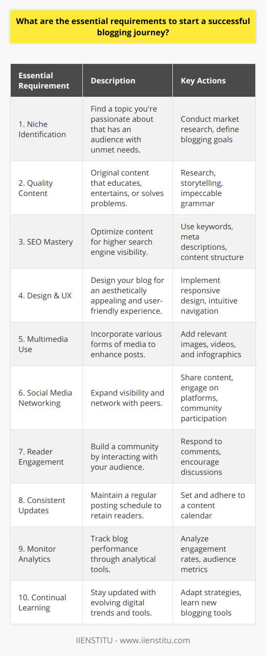 Starting a successful blogging journey is an endeavor that requires careful planning, meaningful content, and a series of strategic actions aimed at growing your audience and online presence. Here's a consolidated guide to the essential requirements you need to start and maintain a successful blog:1. **Identify Your Niche and Define Your Goals:**   To resonate with readers, pinpoint a niche that you're passionate about and that has an audience. Your blog should fill a gap or provide a unique perspective on your chosen topic. Clearly define your goals; whether it's to share knowledge, influence trends, or offer services, knowing your objectives will guide your blogging strategy.2. **Build a Strong Foundation with Quality Content:**   The core of any successful blog is high-quality, original content that delivers value to your readers. Plan your content in such a way that it educates, entertains, or solves a problem for your audience. Good research, storytelling skills, and attention to detail will set your blog apart from the masses.3. **Master SEO Techniques:**   Familiarize yourself with SEO best practices. This includes understanding how to utilize keywords effectively, optimize your meta descriptions and titles, and structure your content for easy readability and navigation. Keeping track of SEO trends can ensure your content is more discoverable by search engines.4. **Design Matters:**   User experience (UX) is vital for keeping visitors on your site. A clean, visually appealing design with intuitive navigation can help reduce bounce rates and encourage readers to explore more content. Remember, a responsive design is crucial as a significant portion of web traffic comes from mobile devices.5. **Utilize Various Multimedia:**   Enhance your posts by including relevant images, videos, infographics, and other media. These elements can break up text, illustrate points more vividly, and cater to those who prefer visual content.6. **Leverage Social Media and Networking:**   Share your content across social media platforms to increase visibility and drive traffic to your blog. Networking with other bloggers and participating in online communities can also help you reach a larger audience.7. **Engagement is Key:**   Engage with your readers by responding to comments, encouraging discussion, and soliciting feedback. Building a community around your blog can lead to higher levels of reader retention and loyalty.8. **Update Consistently:**   A consistent posting schedule keeps readers coming back and can improve your SEO. It also sets an expectation for your audience as to when they can look forward to new content.9. **Monitor Analytics to Track Progress:**   Use analytics to monitor your blog's performance. Tracking engagement rates, click-through rates, and audience demographics will provide insights into what works and what doesn't, allowing you to make data-driven decisions to grow your blog.10. **Continual Learning and Adaptation:**    The digital landscape is always changing. Stay updated with the latest blogging tools, trends in content creation, and promotional strategies. Be willing to adapt and tweak your approach for better outcomes.Remember, blogging requires commitment and patience. It might take time before you see substantial results, but staying true to these essential requirements will give you a valuable head start. Lastly, while tools and strategies are integral to blogging, the most important aspect will always be your dedication and ability to provide unique and insightful content to your readers.