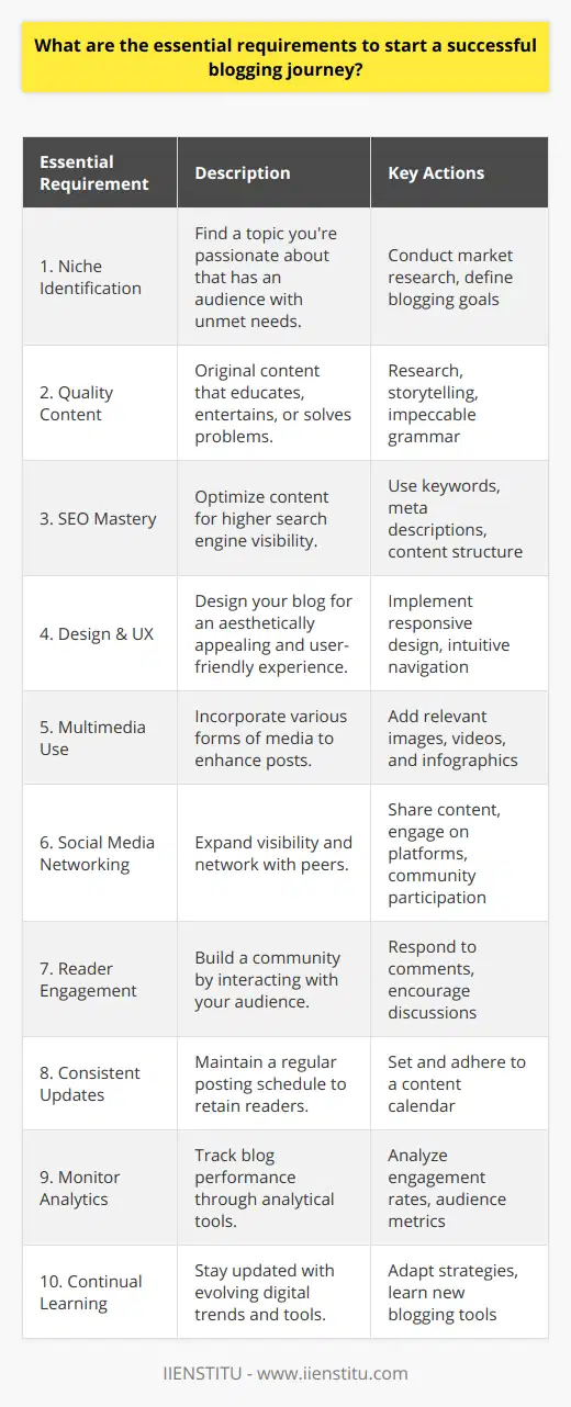 Starting a successful blogging journey is an endeavor that requires careful planning, meaningful content, and a series of strategic actions aimed at growing your audience and online presence. Here's a consolidated guide to the essential requirements you need to start and maintain a successful blog:1. **Identify Your Niche and Define Your Goals:**   To resonate with readers, pinpoint a niche that you're passionate about and that has an audience. Your blog should fill a gap or provide a unique perspective on your chosen topic. Clearly define your goals; whether it's to share knowledge, influence trends, or offer services, knowing your objectives will guide your blogging strategy.2. **Build a Strong Foundation with Quality Content:**   The core of any successful blog is high-quality, original content that delivers value to your readers. Plan your content in such a way that it educates, entertains, or solves a problem for your audience. Good research, storytelling skills, and attention to detail will set your blog apart from the masses.3. **Master SEO Techniques:**   Familiarize yourself with SEO best practices. This includes understanding how to utilize keywords effectively, optimize your meta descriptions and titles, and structure your content for easy readability and navigation. Keeping track of SEO trends can ensure your content is more discoverable by search engines.4. **Design Matters:**   User experience (UX) is vital for keeping visitors on your site. A clean, visually appealing design with intuitive navigation can help reduce bounce rates and encourage readers to explore more content. Remember, a responsive design is crucial as a significant portion of web traffic comes from mobile devices.5. **Utilize Various Multimedia:**   Enhance your posts by including relevant images, videos, infographics, and other media. These elements can break up text, illustrate points more vividly, and cater to those who prefer visual content.6. **Leverage Social Media and Networking:**   Share your content across social media platforms to increase visibility and drive traffic to your blog. Networking with other bloggers and participating in online communities can also help you reach a larger audience.7. **Engagement is Key:**   Engage with your readers by responding to comments, encouraging discussion, and soliciting feedback. Building a community around your blog can lead to higher levels of reader retention and loyalty.8. **Update Consistently:**   A consistent posting schedule keeps readers coming back and can improve your SEO. It also sets an expectation for your audience as to when they can look forward to new content.9. **Monitor Analytics to Track Progress:**   Use analytics to monitor your blog's performance. Tracking engagement rates, click-through rates, and audience demographics will provide insights into what works and what doesn't, allowing you to make data-driven decisions to grow your blog.10. **Continual Learning and Adaptation:**    The digital landscape is always changing. Stay updated with the latest blogging tools, trends in content creation, and promotional strategies. Be willing to adapt and tweak your approach for better outcomes.Remember, blogging requires commitment and patience. It might take time before you see substantial results, but staying true to these essential requirements will give you a valuable head start. Lastly, while tools and strategies are integral to blogging, the most important aspect will always be your dedication and ability to provide unique and insightful content to your readers.