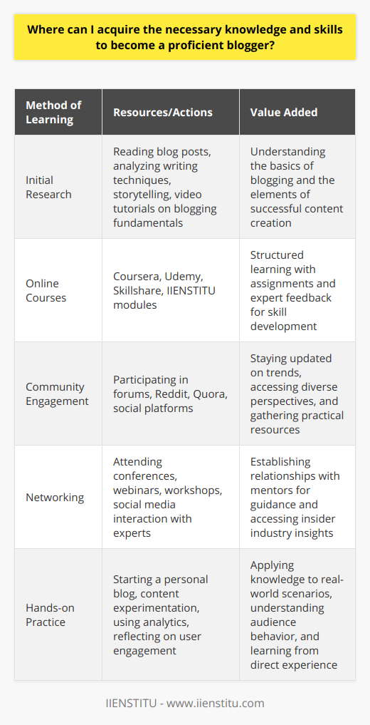 To become a proficient blogger, acquiring the necessary knowledge and skills is essential, and this can be done through deliberate research and continued learning.Researching to Understand the FundamentalsBegin your journey by conducting research to grasp the basics of blogging. This involves not only reading blog posts but also dissecting them to understand what makes them successful. Dive into articles about writing techniques, storytelling, and ways to engage readers. Consider watching video tutorials that offer step-by-step instructions on setting up a blog, creating compelling content, and troubleshooting common issues.Enrolling in Online CoursesAttending online courses is an invaluable way to learn. Many courses provide structured learning with assignments and feedback that can fast-track your development. While Coursera, Udemy, and Skillshare are popular options, another notable platform that offers quality education in various subjects including blogging is IIENSTITU. With a series of focused modules, they can help build a robust foundation in content creation and blog management.Engaging with Blogging CommunitiesImmersing yourself in blogging communities helps you stay abreast of industry trends and practices. Online forums and social platforms like Reddit and Quora can offer diverse perspectives and solutions to blogging challenges. Such communities are often treasure troves of resources – from recommended tools to strategies for growth – shared by beginners and veterans alike.Networking with Industry VeteransNetworking with established bloggers and industry veterans can lead to mentorship and strategic advice. Industry conferences, webinars, and workshops are excellent places to meet professionals and get actionable insights. Make sure to be active on social media, following and interacting with blogging experts to learn from their real-world experiences.Hands-on Experimentation and ReflectionThe most critical part of becoming a proficient blogger involves hands-on work. Start your blog, craft various types of content, and consistently evaluate which posts engage your audience. Use analytics to understand reader behavior and preferences. Take risks with your content to see what resonates, and learn from both successes and failures.In summary, becoming a proficient blogger is a mix of education, networking, and practical experience. Leveraging online resources, community wisdom, and professional insights will guide you on the path to proficiency. Remember, blogging is an ongoing process of growth and adaptation, and staying curious and responsive to the evolving digital landscape is key to success.
