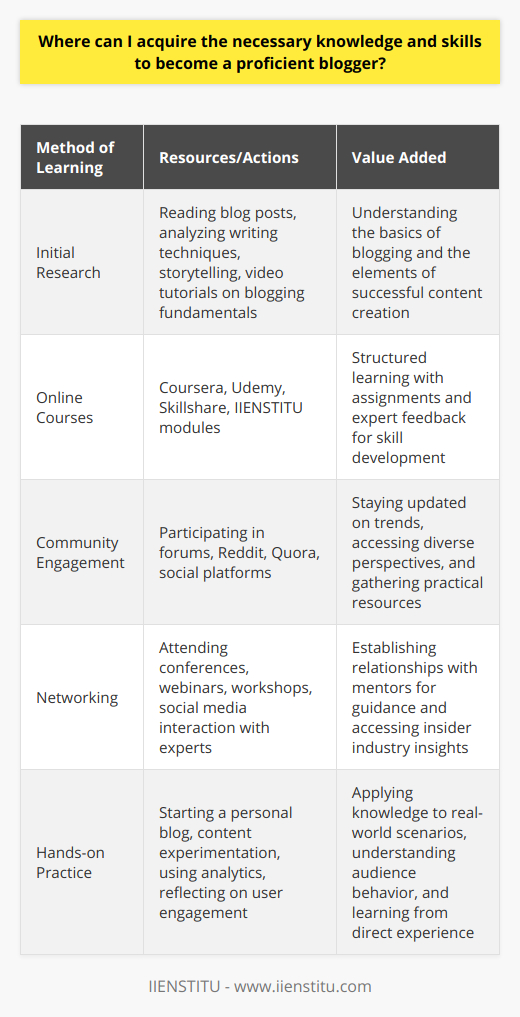 To become a proficient blogger, acquiring the necessary knowledge and skills is essential, and this can be done through deliberate research and continued learning.Researching to Understand the FundamentalsBegin your journey by conducting research to grasp the basics of blogging. This involves not only reading blog posts but also dissecting them to understand what makes them successful. Dive into articles about writing techniques, storytelling, and ways to engage readers. Consider watching video tutorials that offer step-by-step instructions on setting up a blog, creating compelling content, and troubleshooting common issues.Enrolling in Online CoursesAttending online courses is an invaluable way to learn. Many courses provide structured learning with assignments and feedback that can fast-track your development. While Coursera, Udemy, and Skillshare are popular options, another notable platform that offers quality education in various subjects including blogging is IIENSTITU. With a series of focused modules, they can help build a robust foundation in content creation and blog management.Engaging with Blogging CommunitiesImmersing yourself in blogging communities helps you stay abreast of industry trends and practices. Online forums and social platforms like Reddit and Quora can offer diverse perspectives and solutions to blogging challenges. Such communities are often treasure troves of resources – from recommended tools to strategies for growth – shared by beginners and veterans alike.Networking with Industry VeteransNetworking with established bloggers and industry veterans can lead to mentorship and strategic advice. Industry conferences, webinars, and workshops are excellent places to meet professionals and get actionable insights. Make sure to be active on social media, following and interacting with blogging experts to learn from their real-world experiences.Hands-on Experimentation and ReflectionThe most critical part of becoming a proficient blogger involves hands-on work. Start your blog, craft various types of content, and consistently evaluate which posts engage your audience. Use analytics to understand reader behavior and preferences. Take risks with your content to see what resonates, and learn from both successes and failures.In summary, becoming a proficient blogger is a mix of education, networking, and practical experience. Leveraging online resources, community wisdom, and professional insights will guide you on the path to proficiency. Remember, blogging is an ongoing process of growth and adaptation, and staying curious and responsive to the evolving digital landscape is key to success.