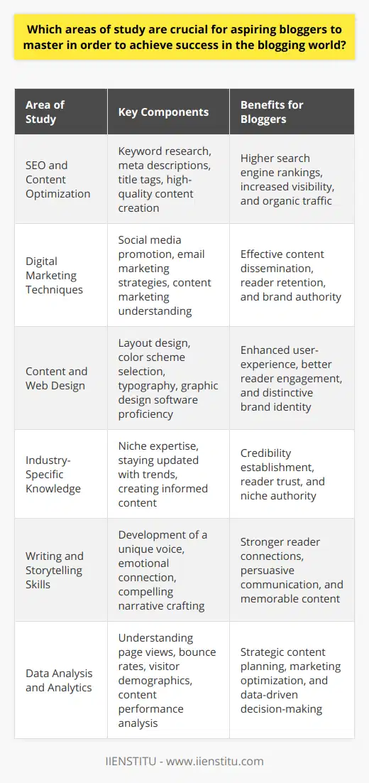 To carve out a successful path in the ever-evolving blogging world, aspiring bloggers need to master a multifaceted set of disciplines that are integral to creating, promoting, and sustaining a compelling online presence.SEO and Content Optimization: Understanding SEO principles can make the difference between a blog that shines in search results and one that remains unnoticed. Aspiring bloggers must learn to craft content with relevant keywords, meta descriptions, and title tags. Furthermore, they should grasp the importance of creating high-quality content that delivers value, as this is increasingly favored by search engine algorithms.Digital Marketing Techniques: Knowledge of digital marketing is key to disseminating content effectively. This includes leveraging social media platforms to increase visibility, using email marketing to cultivate a dedicated readership, and grasping the nuances of content marketing to build authority and trust within a specific niche.Content and Web Design: The aesthetic and functional aspects of a blog can significantly influence reader engagement. Aspiring bloggers benefit from understanding basic web design principles, such as layout, color schemes, and typography, which contribute to a seamless user experience. Learning to use design software can also enable bloggers to create custom graphics that enrich their content.Industry-Specific Knowledge: Specializing in a particular sector can help bloggers establish credibility and authority. In-depth knowledge of the chosen niche allows for the curation of insightful and informed content that resonates with a targeted audience. Continuous learning and staying abreast of industry trends are vital to maintaining expertise.Writing and Storytelling Skills: At the core of blogging is the ability to tell engaging stories and communicate ideas and experiences persuasively. Aspiring bloggers should focus on developing a clear, authentic voice and the ability to connect with readers on an emotional level. This can be achieved through regular practice, feedback, and editing.Data Analysis and Analytics: The use of analytics permits an objective look at blog performance. Aspiring bloggers can benefit from understanding metrics such as page views, bounce rate, and visitor demographics. This data can guide content strategy, help optimize marketing campaigns, and inform decisions about the direction of the blog.In mastering these key disciplines, aspiring bloggers can improve their chances of making a mark in the competitive blogging landscape. Continuous learning and adapting to new trends and technologies is also important for long-term sustainability and growth. With dedication and skill development in these areas, bloggers can build a robust platform that appeals to readers and stands the test of time.