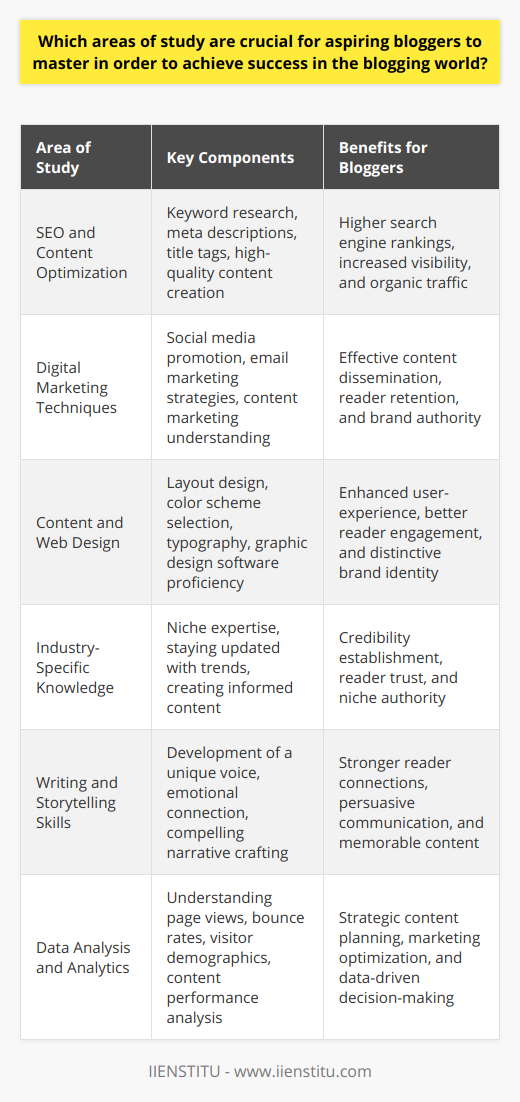 To carve out a successful path in the ever-evolving blogging world, aspiring bloggers need to master a multifaceted set of disciplines that are integral to creating, promoting, and sustaining a compelling online presence.SEO and Content Optimization: Understanding SEO principles can make the difference between a blog that shines in search results and one that remains unnoticed. Aspiring bloggers must learn to craft content with relevant keywords, meta descriptions, and title tags. Furthermore, they should grasp the importance of creating high-quality content that delivers value, as this is increasingly favored by search engine algorithms.Digital Marketing Techniques: Knowledge of digital marketing is key to disseminating content effectively. This includes leveraging social media platforms to increase visibility, using email marketing to cultivate a dedicated readership, and grasping the nuances of content marketing to build authority and trust within a specific niche.Content and Web Design: The aesthetic and functional aspects of a blog can significantly influence reader engagement. Aspiring bloggers benefit from understanding basic web design principles, such as layout, color schemes, and typography, which contribute to a seamless user experience. Learning to use design software can also enable bloggers to create custom graphics that enrich their content.Industry-Specific Knowledge: Specializing in a particular sector can help bloggers establish credibility and authority. In-depth knowledge of the chosen niche allows for the curation of insightful and informed content that resonates with a targeted audience. Continuous learning and staying abreast of industry trends are vital to maintaining expertise.Writing and Storytelling Skills: At the core of blogging is the ability to tell engaging stories and communicate ideas and experiences persuasively. Aspiring bloggers should focus on developing a clear, authentic voice and the ability to connect with readers on an emotional level. This can be achieved through regular practice, feedback, and editing.Data Analysis and Analytics: The use of analytics permits an objective look at blog performance. Aspiring bloggers can benefit from understanding metrics such as page views, bounce rate, and visitor demographics. This data can guide content strategy, help optimize marketing campaigns, and inform decisions about the direction of the blog.In mastering these key disciplines, aspiring bloggers can improve their chances of making a mark in the competitive blogging landscape. Continuous learning and adapting to new trends and technologies is also important for long-term sustainability and growth. With dedication and skill development in these areas, bloggers can build a robust platform that appeals to readers and stands the test of time.
