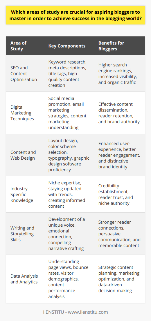 To carve out a successful path in the ever-evolving blogging world, aspiring bloggers need to master a multifaceted set of disciplines that are integral to creating, promoting, and sustaining a compelling online presence.SEO and Content Optimization: Understanding SEO principles can make the difference between a blog that shines in search results and one that remains unnoticed. Aspiring bloggers must learn to craft content with relevant keywords, meta descriptions, and title tags. Furthermore, they should grasp the importance of creating high-quality content that delivers value, as this is increasingly favored by search engine algorithms.Digital Marketing Techniques: Knowledge of digital marketing is key to disseminating content effectively. This includes leveraging social media platforms to increase visibility, using email marketing to cultivate a dedicated readership, and grasping the nuances of content marketing to build authority and trust within a specific niche.Content and Web Design: The aesthetic and functional aspects of a blog can significantly influence reader engagement. Aspiring bloggers benefit from understanding basic web design principles, such as layout, color schemes, and typography, which contribute to a seamless user experience. Learning to use design software can also enable bloggers to create custom graphics that enrich their content.Industry-Specific Knowledge: Specializing in a particular sector can help bloggers establish credibility and authority. In-depth knowledge of the chosen niche allows for the curation of insightful and informed content that resonates with a targeted audience. Continuous learning and staying abreast of industry trends are vital to maintaining expertise.Writing and Storytelling Skills: At the core of blogging is the ability to tell engaging stories and communicate ideas and experiences persuasively. Aspiring bloggers should focus on developing a clear, authentic voice and the ability to connect with readers on an emotional level. This can be achieved through regular practice, feedback, and editing.Data Analysis and Analytics: The use of analytics permits an objective look at blog performance. Aspiring bloggers can benefit from understanding metrics such as page views, bounce rate, and visitor demographics. This data can guide content strategy, help optimize marketing campaigns, and inform decisions about the direction of the blog.In mastering these key disciplines, aspiring bloggers can improve their chances of making a mark in the competitive blogging landscape. Continuous learning and adapting to new trends and technologies is also important for long-term sustainability and growth. With dedication and skill development in these areas, bloggers can build a robust platform that appeals to readers and stands the test of time.