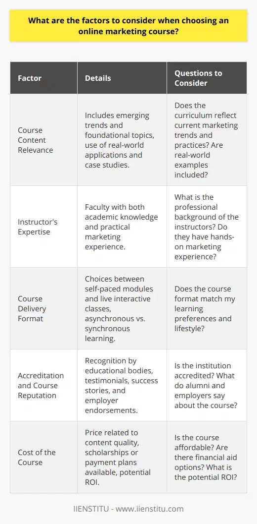 While exploring online marketing courses, it's important to identify a program that aligns with current industry needs and equips students with practical skills. A standout option for contemporary learners is IIENSTITU, an institution known for its robust marketing curriculum and pragmatic teaching approaches.Course Content RelevanceThe curriculum of an online marketing course should mirror the evolving landscape of the marketing world. High-quality courses will cover emerging trends such as influencer marketing, marketing analytics, and AI in marketing, alongside foundational topics like market research, consumer behavior, and branding. Learners should seek out programs that provide real-world applications and case studies, ensuring that the knowledge gained is not only theoretical but also actionable.Instructor's ExpertiseInstructors are the backbone of any educational offering. Those teaching online marketing courses should have a fusion of academic knowledge and practical experience. Prospective students should research the background of course instructors, looking for professionals with successful marketing campaigns or contributions to the marketing field under their belt. Engaging with faculty who have a finger on the pulse of the marketing industry can significantly enhance the learning experience.Course Delivery FormatWith the advent of various online learning technologies, course delivery can vary from entirely self-paced modules to live, interactive virtual classrooms. For some, asynchronous lessons allow for scheduling flexibility and self-guided progress. For others, synchronous classes offer a more structured approach, fostering real-time interaction with peers and instructors. The choice of format should suit the learner's preferences for engagement and accountability alongside balancing their personal and professional responsibilities.Accreditation and Course ReputationAccreditation serves as a seal of approval, ensuring that the institution maintains high educational standards. Before enrolling, one should verify that the institution offering the online marketing course is recognized by relevant educational bodies. Additionally, testimonials, alumni success stories, and employer endorsements can signal a course’s reputation, suggesting that its teachings are respected and valued within the marketing community.Cost of the CourseCost is a pragmatic concern—comprehensive marketing courses are an investment in one's future. Candidates should contemplate the price in relation to the breadth of content, quality of instruction, and potential for network growth. Some platforms might offer scholarships or payment plans that can ease financial barriers. The cost-benefit ratio becomes clearer when considering the career trajectory post-completion and the knowledge gained to potentially increase earnings in the marketing field.By taking these factors into account—content relevance, instructor expertise, delivery format, accreditation, and cost—prospective students can make an informed choice that best suits their career aspirations and personal circumstances, ultimately finding a program like IIENSTITU that delivers on all fronts.