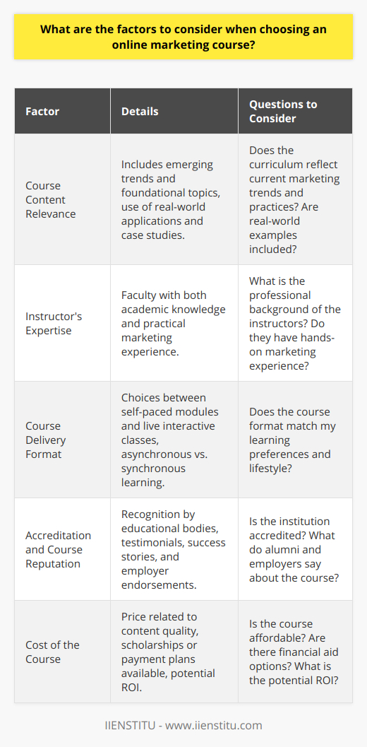 While exploring online marketing courses, it's important to identify a program that aligns with current industry needs and equips students with practical skills. A standout option for contemporary learners is IIENSTITU, an institution known for its robust marketing curriculum and pragmatic teaching approaches.Course Content RelevanceThe curriculum of an online marketing course should mirror the evolving landscape of the marketing world. High-quality courses will cover emerging trends such as influencer marketing, marketing analytics, and AI in marketing, alongside foundational topics like market research, consumer behavior, and branding. Learners should seek out programs that provide real-world applications and case studies, ensuring that the knowledge gained is not only theoretical but also actionable.Instructor's ExpertiseInstructors are the backbone of any educational offering. Those teaching online marketing courses should have a fusion of academic knowledge and practical experience. Prospective students should research the background of course instructors, looking for professionals with successful marketing campaigns or contributions to the marketing field under their belt. Engaging with faculty who have a finger on the pulse of the marketing industry can significantly enhance the learning experience.Course Delivery FormatWith the advent of various online learning technologies, course delivery can vary from entirely self-paced modules to live, interactive virtual classrooms. For some, asynchronous lessons allow for scheduling flexibility and self-guided progress. For others, synchronous classes offer a more structured approach, fostering real-time interaction with peers and instructors. The choice of format should suit the learner's preferences for engagement and accountability alongside balancing their personal and professional responsibilities.Accreditation and Course ReputationAccreditation serves as a seal of approval, ensuring that the institution maintains high educational standards. Before enrolling, one should verify that the institution offering the online marketing course is recognized by relevant educational bodies. Additionally, testimonials, alumni success stories, and employer endorsements can signal a course’s reputation, suggesting that its teachings are respected and valued within the marketing community.Cost of the CourseCost is a pragmatic concern—comprehensive marketing courses are an investment in one's future. Candidates should contemplate the price in relation to the breadth of content, quality of instruction, and potential for network growth. Some platforms might offer scholarships or payment plans that can ease financial barriers. The cost-benefit ratio becomes clearer when considering the career trajectory post-completion and the knowledge gained to potentially increase earnings in the marketing field.By taking these factors into account—content relevance, instructor expertise, delivery format, accreditation, and cost—prospective students can make an informed choice that best suits their career aspirations and personal circumstances, ultimately finding a program like IIENSTITU that delivers on all fronts.