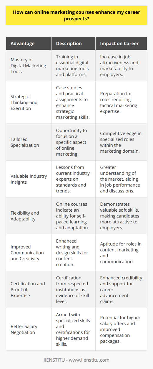 Enhancing Career Prospects with Online Marketing CoursesIn an increasingly digital-centric world, online marketing skills are in high demand. Taking online marketing courses can significantly boost your career by arming you with the knowledge and expertise you need to excel in the modern marketplace. Here’s how these courses can elevate your professional trajectory:1. Mastery of Digital Marketing ToolsOnline marketing courses offer comprehensive training in tools and platforms that are crucial for digital marketing success. From learning how to navigate analytics platforms to mastering email marketing software, proficiency in these areas can make candidates more attractive to potential employers who value hands-on experience with industry-standard tools.2. Strategic Thinking and ExecutionMarketing is all about strategy. Online courses often include case studies and practical assignments that cultivate strategic thinking. By understanding various online marketing strategies and being able to execute them, you're putting yourself a step ahead towards roles that require a strong tactical approach to marketing.3. Tailored SpecializationWhether it's social media, search engine marketing, or digital advertising, online courses allow you to specialize in a specific niche. Specialization makes you an expert in a particular area of online marketing, offering a competitive advantage when targeting positions that require specific skills.4. Valuable Industry InsightsQuality online marketing courses are usually designed by professionals who are well-versed with current industry standards and future trends. Courses, especially ones offered through established institutions like IIENSTITU, give you insights into what the industry values most today and where it's headed tomorrow, which is a significant advantage in any job interview or role.5. Flexibility and AdaptabilityThe very nature of online marketing courses – being virtual and flexible – can signal to employers that you are adaptable and proactive about self-learning. These soft skills are highly desirable in any profession but especially so in marketing, where trends and platforms evolve at a rapid pace.6. Improved Communication and CreativityOnline marketing doesn't only revolve around data and trends – it's also about effectively communicating a message. Online courses can help sharpen your writing and design skills for crafting compelling content, which is essential for roles in content marketing and communications.7. Certification and Proof of ExpertiseObtaining a certification through an online marketing course serves as tangible proof of your skills. Endorsements from respected institutions can be particularly persuasive on your resume, as they affirm your commitment to career advancement and proficiency in your field.8. Better Salary NegotiationWith the specialized skills and certifications gained from online marketing courses, you may be in a position to negotiate a higher salary. Expertise in high-demand areas often commands a premium in the job market.Ultimately, online marketing courses can open doors to an exciting and evolving career path. They help ensure your skills are sharp, your methods are current, and your mindset is innovative – all qualities that can make you stand out in a crowded job market. Whether you're just starting out or looking to transition into a marketing role, these courses can offer the leverage you need to fast-track your career advancement.