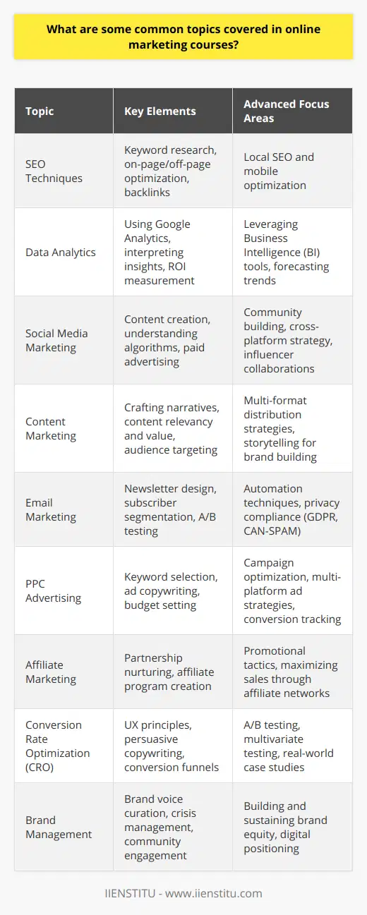Online marketing courses have become vital for professionals looking to advance their skills in the digital landscape. These courses cover a variety of topics to ensure marketers are well-equipped to navigate the complexities of the internet and effectively promote products or services. Here, we outline some key subjects typically found in comprehensive online marketing curriculums, such as those offered by IIENSTITU.1. SEO Techniques:Expertise in SEO is critical for enhancing online visibility. Courses delve into keyword research, on-page and off-page optimization, and the importance of backlinks. Advanced lessons might explore the nuances of local SEO and mobile optimization as the digital marketplace evolves.2. Data Analytics:This component empowers marketers to analyze performance data to refine strategies. From understanding Google Analytics to leveraging BI tools, students learn to interpret insights that drive decision-making processes, forecast trends, and measure the ROI of their marketing efforts.3. Social Media Marketing:With billions active on social platforms, mastery over social media marketing is non-negotiable. Topics range from crafting compelling posts to algorithm understanding and leveraging paid social advertising. The goal is to amplify reach, foster community, and boost brand engagement.4. Content Marketing:Recognizing the power of storytelling, content marketing modules stress the creation of relevant and valuable content to attract a clearly defined audience. Students learn how to craft compelling narratives, choose appropriate formats, and distribute content for maximum impact.5. Email Marketing:This topic remains a potent marketing tool due to its direct and personalized approach. It includes teaching design of newsletters, segmentation of subscribers for targeted messaging, A/B testing, automation techniques, and privacy compliance like GDPR or CAN-SPAM.6. PPC Advertising:Understanding PPC is essential for efficient ad spend. The curriculum covers keyword selection, crafting ad copy, setting budgets, and optimizing campaigns for various platforms, such as Google Ads or social media ads, ensuring students can produce high-yielding campaigns.7. Affiliate Marketing:By exploring this performance-based marketing strategy, courses detail how to nurture partnerships, create affiliate programs, and effectively use promotional techniques to maximize sales through affiliate networks.8. Conversion Rate Optimization:CRO is becoming increasingly crucial to making the most of web traffic. Students learn principles of user experience (UX), persuasive copywriting, and conversion funnels. Real-world case studies often exemplify testing methods, such as A/B or multivariate testing.9. Brand Management:Online courses also teach the art and science of maintaining a brand's image. From curating a brand's unique voice to crisis management and community engagement, students gain insights into building and sustaining brand equity in the digital era.Each area of study is designed to build upon the last, ultimately producing a marketer who is adept at crafting a comprehensive online strategy. With a curriculum that updates alongside digital trends, institutions like IIENSTITU ensure that their graduates are at the forefront of the industry ready to make a tangible impact.