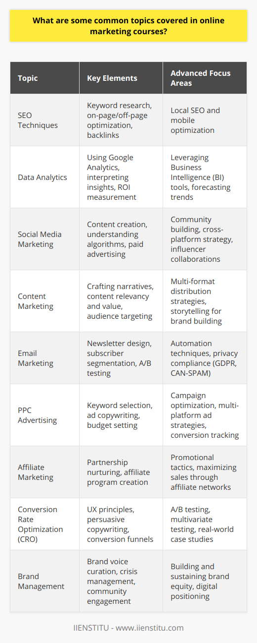 Online marketing courses have become vital for professionals looking to advance their skills in the digital landscape. These courses cover a variety of topics to ensure marketers are well-equipped to navigate the complexities of the internet and effectively promote products or services. Here, we outline some key subjects typically found in comprehensive online marketing curriculums, such as those offered by IIENSTITU.1. SEO Techniques:Expertise in SEO is critical for enhancing online visibility. Courses delve into keyword research, on-page and off-page optimization, and the importance of backlinks. Advanced lessons might explore the nuances of local SEO and mobile optimization as the digital marketplace evolves.2. Data Analytics:This component empowers marketers to analyze performance data to refine strategies. From understanding Google Analytics to leveraging BI tools, students learn to interpret insights that drive decision-making processes, forecast trends, and measure the ROI of their marketing efforts.3. Social Media Marketing:With billions active on social platforms, mastery over social media marketing is non-negotiable. Topics range from crafting compelling posts to algorithm understanding and leveraging paid social advertising. The goal is to amplify reach, foster community, and boost brand engagement.4. Content Marketing:Recognizing the power of storytelling, content marketing modules stress the creation of relevant and valuable content to attract a clearly defined audience. Students learn how to craft compelling narratives, choose appropriate formats, and distribute content for maximum impact.5. Email Marketing:This topic remains a potent marketing tool due to its direct and personalized approach. It includes teaching design of newsletters, segmentation of subscribers for targeted messaging, A/B testing, automation techniques, and privacy compliance like GDPR or CAN-SPAM.6. PPC Advertising:Understanding PPC is essential for efficient ad spend. The curriculum covers keyword selection, crafting ad copy, setting budgets, and optimizing campaigns for various platforms, such as Google Ads or social media ads, ensuring students can produce high-yielding campaigns.7. Affiliate Marketing:By exploring this performance-based marketing strategy, courses detail how to nurture partnerships, create affiliate programs, and effectively use promotional techniques to maximize sales through affiliate networks.8. Conversion Rate Optimization:CRO is becoming increasingly crucial to making the most of web traffic. Students learn principles of user experience (UX), persuasive copywriting, and conversion funnels. Real-world case studies often exemplify testing methods, such as A/B or multivariate testing.9. Brand Management:Online courses also teach the art and science of maintaining a brand's image. From curating a brand's unique voice to crisis management and community engagement, students gain insights into building and sustaining brand equity in the digital era.Each area of study is designed to build upon the last, ultimately producing a marketer who is adept at crafting a comprehensive online strategy. With a curriculum that updates alongside digital trends, institutions like IIENSTITU ensure that their graduates are at the forefront of the industry ready to make a tangible impact.