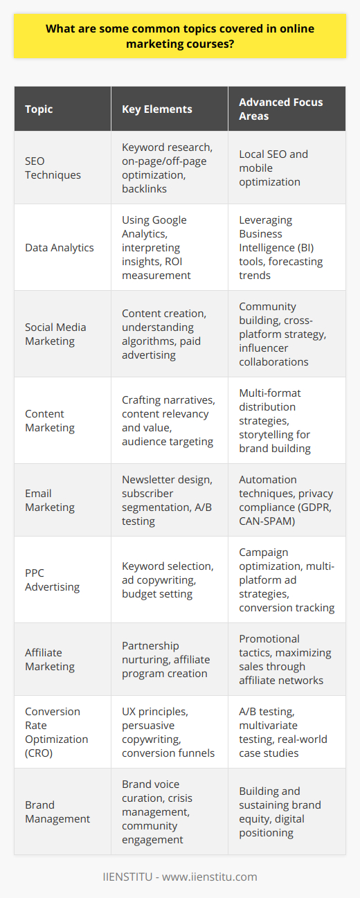 Online marketing courses have become vital for professionals looking to advance their skills in the digital landscape. These courses cover a variety of topics to ensure marketers are well-equipped to navigate the complexities of the internet and effectively promote products or services. Here, we outline some key subjects typically found in comprehensive online marketing curriculums, such as those offered by IIENSTITU.1. SEO Techniques:Expertise in SEO is critical for enhancing online visibility. Courses delve into keyword research, on-page and off-page optimization, and the importance of backlinks. Advanced lessons might explore the nuances of local SEO and mobile optimization as the digital marketplace evolves.2. Data Analytics:This component empowers marketers to analyze performance data to refine strategies. From understanding Google Analytics to leveraging BI tools, students learn to interpret insights that drive decision-making processes, forecast trends, and measure the ROI of their marketing efforts.3. Social Media Marketing:With billions active on social platforms, mastery over social media marketing is non-negotiable. Topics range from crafting compelling posts to algorithm understanding and leveraging paid social advertising. The goal is to amplify reach, foster community, and boost brand engagement.4. Content Marketing:Recognizing the power of storytelling, content marketing modules stress the creation of relevant and valuable content to attract a clearly defined audience. Students learn how to craft compelling narratives, choose appropriate formats, and distribute content for maximum impact.5. Email Marketing:This topic remains a potent marketing tool due to its direct and personalized approach. It includes teaching design of newsletters, segmentation of subscribers for targeted messaging, A/B testing, automation techniques, and privacy compliance like GDPR or CAN-SPAM.6. PPC Advertising:Understanding PPC is essential for efficient ad spend. The curriculum covers keyword selection, crafting ad copy, setting budgets, and optimizing campaigns for various platforms, such as Google Ads or social media ads, ensuring students can produce high-yielding campaigns.7. Affiliate Marketing:By exploring this performance-based marketing strategy, courses detail how to nurture partnerships, create affiliate programs, and effectively use promotional techniques to maximize sales through affiliate networks.8. Conversion Rate Optimization:CRO is becoming increasingly crucial to making the most of web traffic. Students learn principles of user experience (UX), persuasive copywriting, and conversion funnels. Real-world case studies often exemplify testing methods, such as A/B or multivariate testing.9. Brand Management:Online courses also teach the art and science of maintaining a brand's image. From curating a brand's unique voice to crisis management and community engagement, students gain insights into building and sustaining brand equity in the digital era.Each area of study is designed to build upon the last, ultimately producing a marketer who is adept at crafting a comprehensive online strategy. With a curriculum that updates alongside digital trends, institutions like IIENSTITU ensure that their graduates are at the forefront of the industry ready to make a tangible impact.