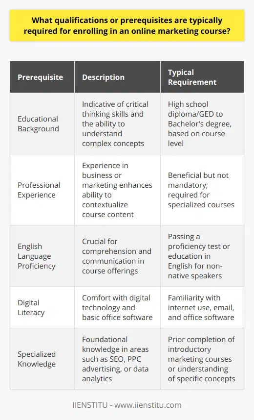 Online marketing has become an increasingly critical skill set for professionals in the digital age, and many individuals seek to bolster their expertise by enrolling in online marketing courses. If you're considering such a course, understanding the typical prerequisites is essential for ensuring that you're adequately prepared for the material you'll encounter.Educational BackgroundA foundational education indicative of critical thinking skills and the ability to understand complex concepts is often required. The specific level of education can range from a high school diploma or GED to a bachelor's degree, depending on the course's complexity. Courses geared towards beginners might have more lenient educational requirements, while advanced courses may necessitate a more robust academic background.Professional ExperienceWhile not always a formal requirement, having practical experience in a business or marketing role can be incredibly beneficial. Such experience enables students to contextualize course content within real-world scenarios, thereby enhancing comprehension and retention. Certain specialized courses may specifically target individuals with experience in marketing, communications, or business management owing to the advanced nature of the material presented.English Language ProficiencyAs most online marketing courses are offered in English, proficiency in the language is crucial. For non-native speakers, this may mean passing a recognized English language proficiency test or providing evidence of prior education conducted in English. Strong communication skills, both written and verbal, will support course participation, comprehension of materials, and collaboration with peers and instructors.Digital LiteracyGiven the online delivery of the courses, students should possess a level of comfort with digital technology. Familiarity with internet browsing, email communication, and basic office software (e.g., word processors, spreadsheets) is a must. As marketing increasingly relies on digital tools and analytics, the more technologically savvy a student is, the easier it will be to navigate course requirements and any associated software platforms.Specialized Knowledge for Advanced CoursesCertain courses may delve into sophisticated areas of online marketing, such as search engine optimization (SEO), pay-per-click (PPC) advertising, or data analytics. For these courses, having foundational knowledge of the subject matter or prior completion of introductory marketing courses can be essential. The course provider may specify the need for understanding particular concepts or tools as a condition for enrollment.To sum up, prospective online marketing course attendees should ensure they have met the appropriate educational prerequisites, possess relevant work experience, demonstrate English language proficiency, and exhibit a comfortable level of digital literacy. Remember to review any specific requirements for advanced courses if you're pursuing a particular niche within the marketing domain. Through diligent preparation aligned with these qualifications, students can optimize their learning experience and apply their newfound knowledge to essential marketing endeavors.