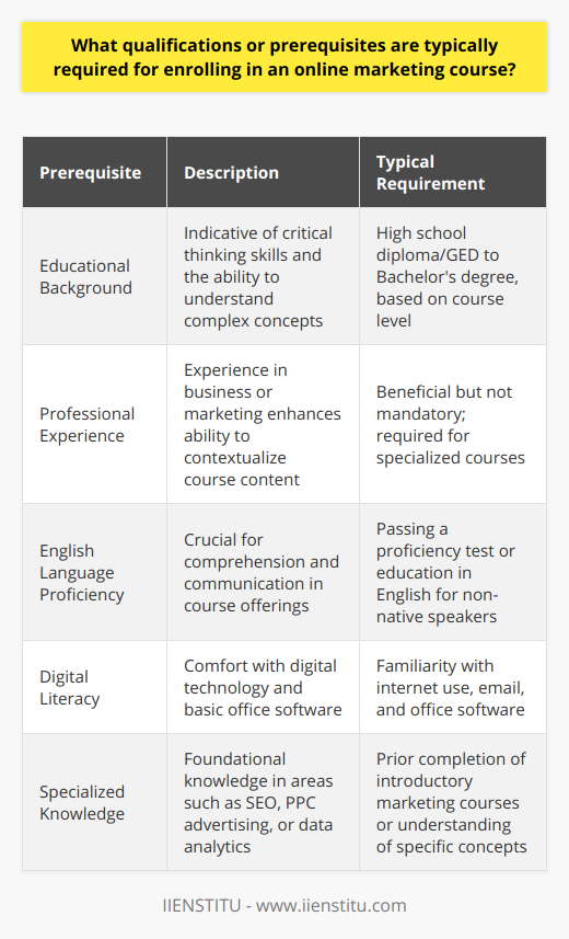 Online marketing has become an increasingly critical skill set for professionals in the digital age, and many individuals seek to bolster their expertise by enrolling in online marketing courses. If you're considering such a course, understanding the typical prerequisites is essential for ensuring that you're adequately prepared for the material you'll encounter.Educational BackgroundA foundational education indicative of critical thinking skills and the ability to understand complex concepts is often required. The specific level of education can range from a high school diploma or GED to a bachelor's degree, depending on the course's complexity. Courses geared towards beginners might have more lenient educational requirements, while advanced courses may necessitate a more robust academic background.Professional ExperienceWhile not always a formal requirement, having practical experience in a business or marketing role can be incredibly beneficial. Such experience enables students to contextualize course content within real-world scenarios, thereby enhancing comprehension and retention. Certain specialized courses may specifically target individuals with experience in marketing, communications, or business management owing to the advanced nature of the material presented.English Language ProficiencyAs most online marketing courses are offered in English, proficiency in the language is crucial. For non-native speakers, this may mean passing a recognized English language proficiency test or providing evidence of prior education conducted in English. Strong communication skills, both written and verbal, will support course participation, comprehension of materials, and collaboration with peers and instructors.Digital LiteracyGiven the online delivery of the courses, students should possess a level of comfort with digital technology. Familiarity with internet browsing, email communication, and basic office software (e.g., word processors, spreadsheets) is a must. As marketing increasingly relies on digital tools and analytics, the more technologically savvy a student is, the easier it will be to navigate course requirements and any associated software platforms.Specialized Knowledge for Advanced CoursesCertain courses may delve into sophisticated areas of online marketing, such as search engine optimization (SEO), pay-per-click (PPC) advertising, or data analytics. For these courses, having foundational knowledge of the subject matter or prior completion of introductory marketing courses can be essential. The course provider may specify the need for understanding particular concepts or tools as a condition for enrollment.To sum up, prospective online marketing course attendees should ensure they have met the appropriate educational prerequisites, possess relevant work experience, demonstrate English language proficiency, and exhibit a comfortable level of digital literacy. Remember to review any specific requirements for advanced courses if you're pursuing a particular niche within the marketing domain. Through diligent preparation aligned with these qualifications, students can optimize their learning experience and apply their newfound knowledge to essential marketing endeavors.