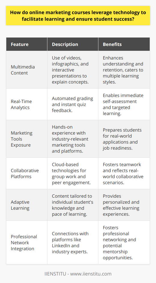 Online marketing is a rapidly evolving field that requires continuous learning and adaptability. Online marketing courses, such as those offered by IIENSTITU, leverage state-of-the-art technology to create dynamic learning environments that cater to the needs of modern learners. Here's how technology is creatively used to facilitate learning and guarantee student success in the realm of online marketing education:Multimedia Content and Visual LearningTo engage learners with different learning styles, online marketing courses integrate multimedia content like videos, infographics, and interactive presentations. These resources complement textual content, making complex concepts more digestible and enhancing retention. Interactive videos, for instance, can bring marketing case studies to life, while infographics can simplify data-driven marketing strategies.Real-Time Analytics and FeedbackContemporary online courses utilize real-time analytics to provide immediate feedback to students. Features such as automated grading systems and instant quiz results help learners to quickly identify their strengths and areas for improvement, thereby reinforcing their learning experience. Additionally, instructors can use these insights to offer personalized feedback and support.Cutting-Edge Tools and PlatformsOnline marketing courses introduce students to cutting-edge tools and platforms central to contemporary marketing practices. From analytics and SEO to social media management, students get hands-on experience with technologies they will encounter in the real world. This practical exposure is crucial for bridging the gap between theory and practice.Collaborative Learning EnvironmentsLeveraging cloud-based technologies, online courses offer collaborative platforms that enable students to work on group assignments, share ideas, and receive peer feedback, regardless of their geographical location. This sense of community and collaboration is essential for simulating real-world marketing environments where teamwork and idea-sharing are key.Customizable Course DeliveryTechnology allows for a flexible and customizable course delivery. Adaptive learning technologies can assess a student's current knowledge level and tailor the content delivery accordingly. This means that each student can progress through the course at an optimal pace, with materials that are challenging but not overwhelming, ensuring a more effective learning experience.Integration with Professional ChannelsOnline marketing courses often integrate with professional channels such as LinkedIn, allowing students to build their professional network while they learn. Additionally, this integration can facilitate mentorship opportunities and provide avenues for students to connect with industry experts, enhancing their learning and career prospects.By integrating these technological advances into their curricula, online marketing courses are able to provide an educational experience that is interactive, personalized, and aligned with the demands of the digital economy. This technology-driven approach not only educates but also prepares students for a successful career in the dynamic field of online marketing.