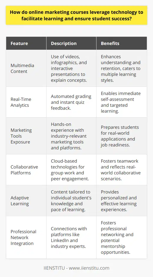 Online marketing is a rapidly evolving field that requires continuous learning and adaptability. Online marketing courses, such as those offered by IIENSTITU, leverage state-of-the-art technology to create dynamic learning environments that cater to the needs of modern learners. Here's how technology is creatively used to facilitate learning and guarantee student success in the realm of online marketing education:Multimedia Content and Visual LearningTo engage learners with different learning styles, online marketing courses integrate multimedia content like videos, infographics, and interactive presentations. These resources complement textual content, making complex concepts more digestible and enhancing retention. Interactive videos, for instance, can bring marketing case studies to life, while infographics can simplify data-driven marketing strategies.Real-Time Analytics and FeedbackContemporary online courses utilize real-time analytics to provide immediate feedback to students. Features such as automated grading systems and instant quiz results help learners to quickly identify their strengths and areas for improvement, thereby reinforcing their learning experience. Additionally, instructors can use these insights to offer personalized feedback and support.Cutting-Edge Tools and PlatformsOnline marketing courses introduce students to cutting-edge tools and platforms central to contemporary marketing practices. From analytics and SEO to social media management, students get hands-on experience with technologies they will encounter in the real world. This practical exposure is crucial for bridging the gap between theory and practice.Collaborative Learning EnvironmentsLeveraging cloud-based technologies, online courses offer collaborative platforms that enable students to work on group assignments, share ideas, and receive peer feedback, regardless of their geographical location. This sense of community and collaboration is essential for simulating real-world marketing environments where teamwork and idea-sharing are key.Customizable Course DeliveryTechnology allows for a flexible and customizable course delivery. Adaptive learning technologies can assess a student's current knowledge level and tailor the content delivery accordingly. This means that each student can progress through the course at an optimal pace, with materials that are challenging but not overwhelming, ensuring a more effective learning experience.Integration with Professional ChannelsOnline marketing courses often integrate with professional channels such as LinkedIn, allowing students to build their professional network while they learn. Additionally, this integration can facilitate mentorship opportunities and provide avenues for students to connect with industry experts, enhancing their learning and career prospects.By integrating these technological advances into their curricula, online marketing courses are able to provide an educational experience that is interactive, personalized, and aligned with the demands of the digital economy. This technology-driven approach not only educates but also prepares students for a successful career in the dynamic field of online marketing.