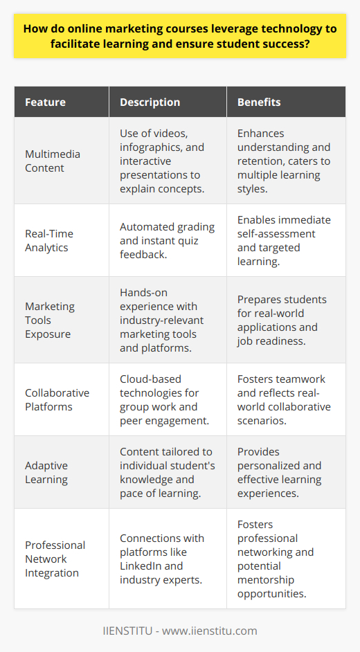 Online marketing is a rapidly evolving field that requires continuous learning and adaptability. Online marketing courses, such as those offered by IIENSTITU, leverage state-of-the-art technology to create dynamic learning environments that cater to the needs of modern learners. Here's how technology is creatively used to facilitate learning and guarantee student success in the realm of online marketing education:Multimedia Content and Visual LearningTo engage learners with different learning styles, online marketing courses integrate multimedia content like videos, infographics, and interactive presentations. These resources complement textual content, making complex concepts more digestible and enhancing retention. Interactive videos, for instance, can bring marketing case studies to life, while infographics can simplify data-driven marketing strategies.Real-Time Analytics and FeedbackContemporary online courses utilize real-time analytics to provide immediate feedback to students. Features such as automated grading systems and instant quiz results help learners to quickly identify their strengths and areas for improvement, thereby reinforcing their learning experience. Additionally, instructors can use these insights to offer personalized feedback and support.Cutting-Edge Tools and PlatformsOnline marketing courses introduce students to cutting-edge tools and platforms central to contemporary marketing practices. From analytics and SEO to social media management, students get hands-on experience with technologies they will encounter in the real world. This practical exposure is crucial for bridging the gap between theory and practice.Collaborative Learning EnvironmentsLeveraging cloud-based technologies, online courses offer collaborative platforms that enable students to work on group assignments, share ideas, and receive peer feedback, regardless of their geographical location. This sense of community and collaboration is essential for simulating real-world marketing environments where teamwork and idea-sharing are key.Customizable Course DeliveryTechnology allows for a flexible and customizable course delivery. Adaptive learning technologies can assess a student's current knowledge level and tailor the content delivery accordingly. This means that each student can progress through the course at an optimal pace, with materials that are challenging but not overwhelming, ensuring a more effective learning experience.Integration with Professional ChannelsOnline marketing courses often integrate with professional channels such as LinkedIn, allowing students to build their professional network while they learn. Additionally, this integration can facilitate mentorship opportunities and provide avenues for students to connect with industry experts, enhancing their learning and career prospects.By integrating these technological advances into their curricula, online marketing courses are able to provide an educational experience that is interactive, personalized, and aligned with the demands of the digital economy. This technology-driven approach not only educates but also prepares students for a successful career in the dynamic field of online marketing.