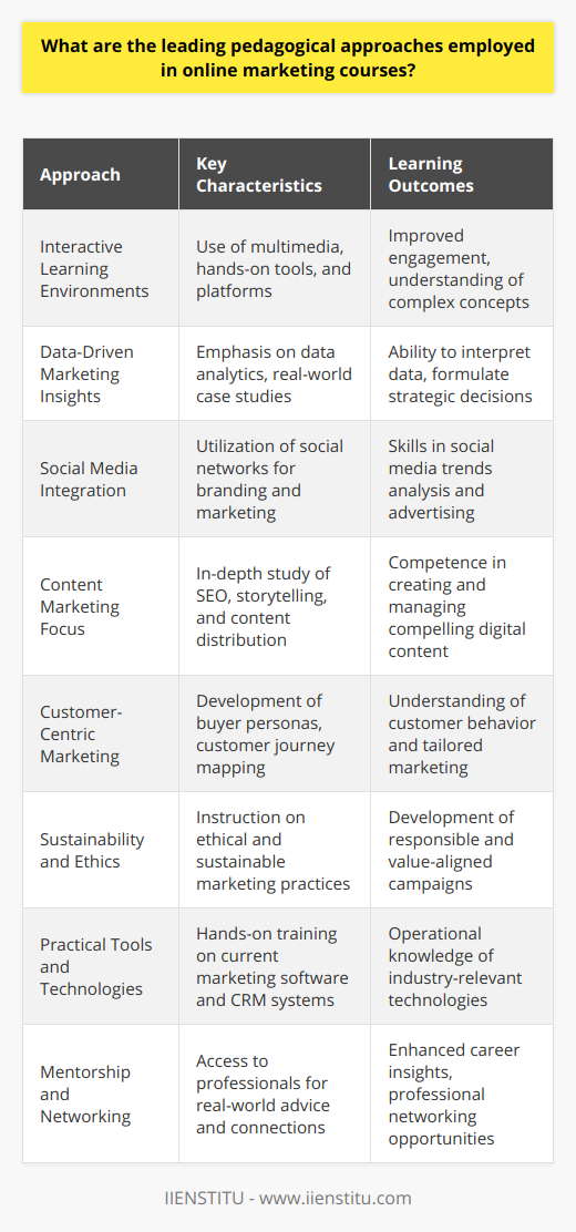 Online marketing courses have greatly evolved, providing diverse, rich learning experiences conducive to the demands of the digital age. Acknowledging that the marketing landscape is dynamic and multifaceted, educators within this field adapt and innovate their teaching strategies to ensure that their course offerings are both relevant and effective. The leading pedagogical approaches in online marketing courses include:Interactive Learning Environments:Instructors utilize interactive tools and platforms to create engaging environments for their students. This method includes the use of multimedia content, like videos and podcasts, to explain complex marketing concepts in a more digestible manner. Integrating interactive learning increases student engagement and encourages active participation.Data-Driven Marketing Insights:Given that marketing increasingly relies on data analytics, online courses place emphasis on teaching students how to interpret and utilize data. These insights guide strategic decisions which are crucial for running successful campaigns. Courses often feature assignments and case studies based on real-world data, providing hands-on experience with tools and methodologies used in the industry.Social Media Integration:Understanding the power of social media, online marketing courses teach students how to leverage these platforms for brand building and engagement. Given its ubiquitous role in today's marketing strategies, students learn how to analyze social media trends, create content strategies, and engage in social media advertising.Content Marketing Focus:Content is king in the digital marketplace; therefore, content marketing strategy is a subject deeply ingrained into the curriculum. Students learn how to craft compelling content that attracts and retains an audience, driving profitable customer action. This approach encompasses learning about SEO, storytelling, content planning, and distribution across various digital channels.Customer-Centric Marketing:Putting the customer at the heart of marketing strategies is another core teaching principle. Online marketing courses emphasize the importance of understanding customer behavior, needs, and preferences. This is often taught through creating buyer personas, developing customer journey maps, and employing customer feedback loops to refine marketing approaches.Sustainability and Ethics:With growing concern for ethical practices and sustainability, courses are increasingly addressing responsible marketing practices. Students learn about creating campaigns that are not only effective but also ethical and socially responsible, aligning with the brand’s values and societal expectations.Practical Tools and Technologies:As the field is heavily technology-driven, courses provide practical knowledge of tools and technologies used in online marketing. From email marketing software and CRM systems to analytics and automation tools, students often receive hands-on training that is directly applicable to the professional setting.Mentorship and Networking:Lastly, online marketing courses often provide opportunities for mentorship and networking. Many courses – like those offered by IIENSTITU – benefit from professionals and industry leaders who act as mentors, providing real-world advice, career insight, and fostering industry connections.These approaches work in unison to create a potent mix of knowledge and skill acquisition that is distinctive to online marketing education. Leading online marketing courses are characterized by a focus on the latest industry trends, tools, and strategies, gearing students up to become successful marketers in an ever-evolving digital landscape.