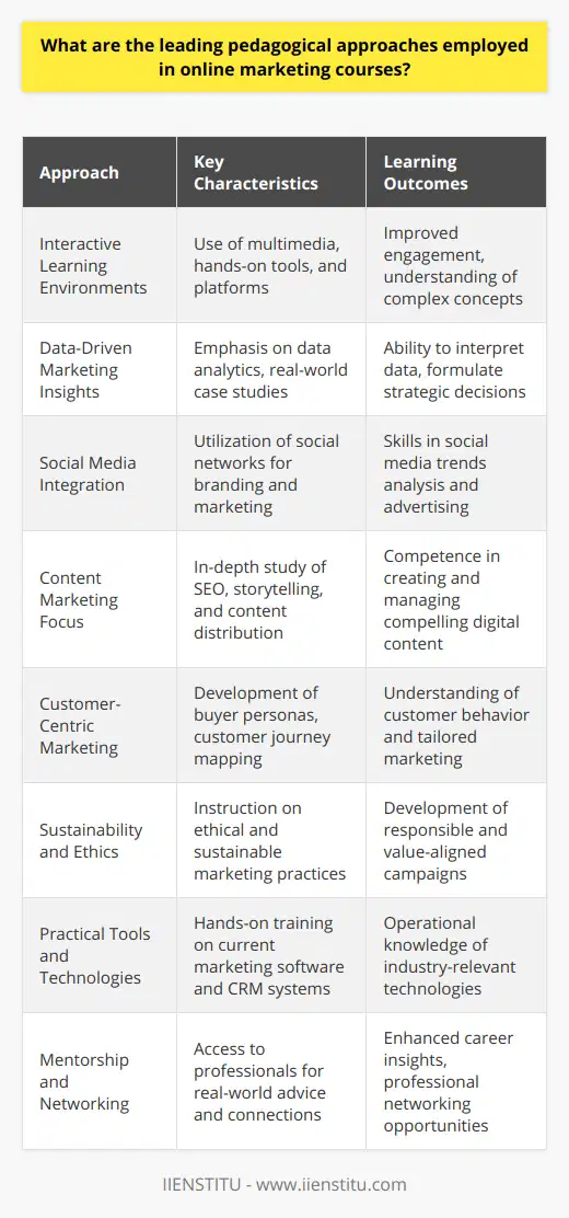 Online marketing courses have greatly evolved, providing diverse, rich learning experiences conducive to the demands of the digital age. Acknowledging that the marketing landscape is dynamic and multifaceted, educators within this field adapt and innovate their teaching strategies to ensure that their course offerings are both relevant and effective. The leading pedagogical approaches in online marketing courses include:Interactive Learning Environments:Instructors utilize interactive tools and platforms to create engaging environments for their students. This method includes the use of multimedia content, like videos and podcasts, to explain complex marketing concepts in a more digestible manner. Integrating interactive learning increases student engagement and encourages active participation.Data-Driven Marketing Insights:Given that marketing increasingly relies on data analytics, online courses place emphasis on teaching students how to interpret and utilize data. These insights guide strategic decisions which are crucial for running successful campaigns. Courses often feature assignments and case studies based on real-world data, providing hands-on experience with tools and methodologies used in the industry.Social Media Integration:Understanding the power of social media, online marketing courses teach students how to leverage these platforms for brand building and engagement. Given its ubiquitous role in today's marketing strategies, students learn how to analyze social media trends, create content strategies, and engage in social media advertising.Content Marketing Focus:Content is king in the digital marketplace; therefore, content marketing strategy is a subject deeply ingrained into the curriculum. Students learn how to craft compelling content that attracts and retains an audience, driving profitable customer action. This approach encompasses learning about SEO, storytelling, content planning, and distribution across various digital channels.Customer-Centric Marketing:Putting the customer at the heart of marketing strategies is another core teaching principle. Online marketing courses emphasize the importance of understanding customer behavior, needs, and preferences. This is often taught through creating buyer personas, developing customer journey maps, and employing customer feedback loops to refine marketing approaches.Sustainability and Ethics:With growing concern for ethical practices and sustainability, courses are increasingly addressing responsible marketing practices. Students learn about creating campaigns that are not only effective but also ethical and socially responsible, aligning with the brand’s values and societal expectations.Practical Tools and Technologies:As the field is heavily technology-driven, courses provide practical knowledge of tools and technologies used in online marketing. From email marketing software and CRM systems to analytics and automation tools, students often receive hands-on training that is directly applicable to the professional setting.Mentorship and Networking:Lastly, online marketing courses often provide opportunities for mentorship and networking. Many courses – like those offered by IIENSTITU – benefit from professionals and industry leaders who act as mentors, providing real-world advice, career insight, and fostering industry connections.These approaches work in unison to create a potent mix of knowledge and skill acquisition that is distinctive to online marketing education. Leading online marketing courses are characterized by a focus on the latest industry trends, tools, and strategies, gearing students up to become successful marketers in an ever-evolving digital landscape.