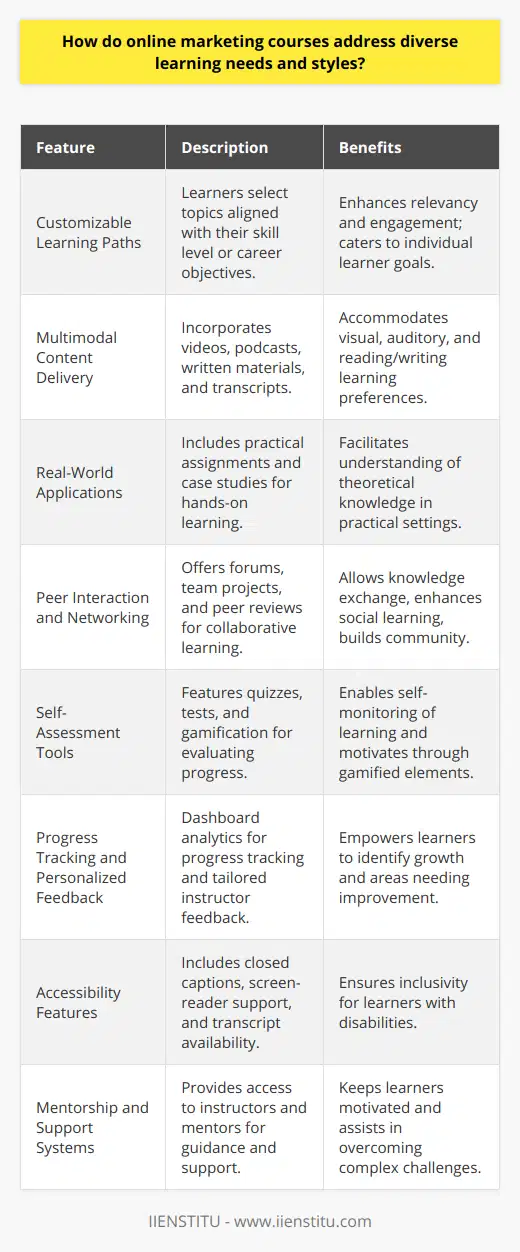 Online marketing courses are designed to cater to a variety of learning preferences, making them accessible and effective for a diverse audience. With the digital landscape constantly evolving, these courses must employ advanced techniques and strategies to ensure that learners can gain the necessary skills and knowledge in this competitive sector. Here's how online marketing courses typically address different learning needs and styles:Customizable Learning PathsOnline marketing courses often provide learners with the ability to create customized learning paths. This means that students can choose the topics that are most relevant to their current skills or career goals. For instance, a beginner may focus on foundational concepts, whereas an experienced marketer might explore advanced strategies.Multimodal Content DeliveryTo engage different types of learners, online courses frequently incorporate multimedia content. For example, video tutorials can be particularly helpful for visual learners, while podcasts or audio files might better suit auditory learners. Written materials and transcripts cater to those who prefer reading, ensuring that no learning style is left behind.Real-World ApplicationsPractical assignments and case studies allow learners to apply theoretical knowledge in real-world scenarios. This hands-on approach benefits kinesthetic learners who learn best by doing. It also ensures that students can see the relevance of their online studies to real-life marketing challenges.Peer Interaction and NetworkingMost online courses facilitate discussion forums, team projects, and peer reviews, offering chances for social learners to engage with fellow students from diverse backgrounds. This exchange of ideas and feedback enhances the learning experience and fosters a community amongst learners.Self-Assessment ToolsLearners benefit from self-assessment tools such as quizzes and periodic tests that provide immediate feedback. These tools help identify areas of strength and areas that need improvement. Gamification elements, such as leaderboards and badges, could also motivate learners by appealing to their competitive side.Progress Tracking and Personalized FeedbackOnline marketing courses often feature dashboard analytics that allow learners to track their progress. Additionally, instructors can provide personalized feedback, ensuring that each student understands the course material and knows how to improve.Accessibility FeaturesCourses are increasingly including accessibility features to cater to learners with disabilities. This includes closed captions for videos, screen-reader compatibility for visually impaired students, and transcript availability for all multimedia content.Mentorship and Support SystemsAccess to instructors or mentors who can offer guidance, answer questions, and provide expert insight is invaluable. These support systems ensure that learners remain motivated and receive assistance when they encounter challenging topics.By incorporating various teaching methodologies and tools, online marketing courses from providers such as IIENSTITU are paving the way for a more inclusive and effective educational experience. They allow students to not only absorb information in a way that suits them best but also to gain skills that are directly applicable to the dynamic world of digital marketing.
