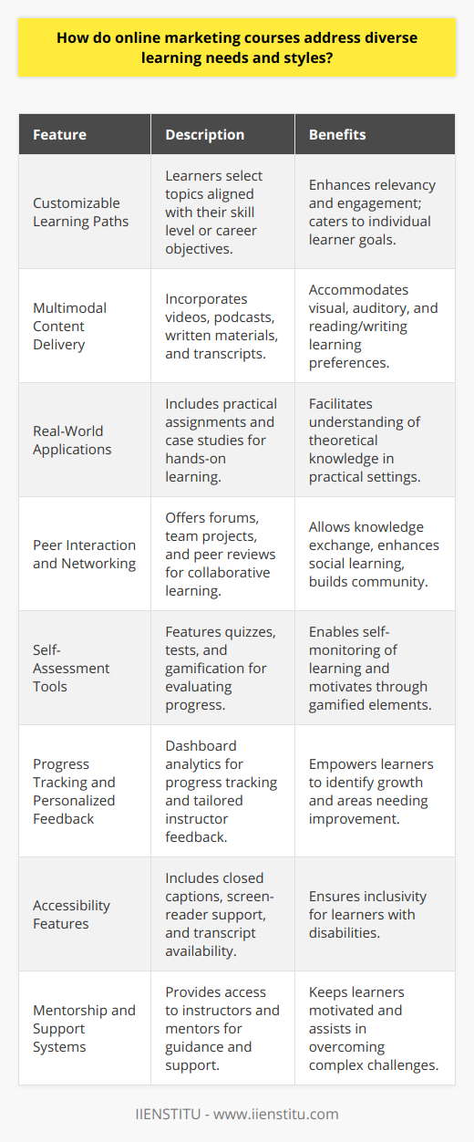 Online marketing courses are designed to cater to a variety of learning preferences, making them accessible and effective for a diverse audience. With the digital landscape constantly evolving, these courses must employ advanced techniques and strategies to ensure that learners can gain the necessary skills and knowledge in this competitive sector. Here's how online marketing courses typically address different learning needs and styles:Customizable Learning PathsOnline marketing courses often provide learners with the ability to create customized learning paths. This means that students can choose the topics that are most relevant to their current skills or career goals. For instance, a beginner may focus on foundational concepts, whereas an experienced marketer might explore advanced strategies.Multimodal Content DeliveryTo engage different types of learners, online courses frequently incorporate multimedia content. For example, video tutorials can be particularly helpful for visual learners, while podcasts or audio files might better suit auditory learners. Written materials and transcripts cater to those who prefer reading, ensuring that no learning style is left behind.Real-World ApplicationsPractical assignments and case studies allow learners to apply theoretical knowledge in real-world scenarios. This hands-on approach benefits kinesthetic learners who learn best by doing. It also ensures that students can see the relevance of their online studies to real-life marketing challenges.Peer Interaction and NetworkingMost online courses facilitate discussion forums, team projects, and peer reviews, offering chances for social learners to engage with fellow students from diverse backgrounds. This exchange of ideas and feedback enhances the learning experience and fosters a community amongst learners.Self-Assessment ToolsLearners benefit from self-assessment tools such as quizzes and periodic tests that provide immediate feedback. These tools help identify areas of strength and areas that need improvement. Gamification elements, such as leaderboards and badges, could also motivate learners by appealing to their competitive side.Progress Tracking and Personalized FeedbackOnline marketing courses often feature dashboard analytics that allow learners to track their progress. Additionally, instructors can provide personalized feedback, ensuring that each student understands the course material and knows how to improve.Accessibility FeaturesCourses are increasingly including accessibility features to cater to learners with disabilities. This includes closed captions for videos, screen-reader compatibility for visually impaired students, and transcript availability for all multimedia content.Mentorship and Support SystemsAccess to instructors or mentors who can offer guidance, answer questions, and provide expert insight is invaluable. These support systems ensure that learners remain motivated and receive assistance when they encounter challenging topics.By incorporating various teaching methodologies and tools, online marketing courses from providers such as IIENSTITU are paving the way for a more inclusive and effective educational experience. They allow students to not only absorb information in a way that suits them best but also to gain skills that are directly applicable to the dynamic world of digital marketing.