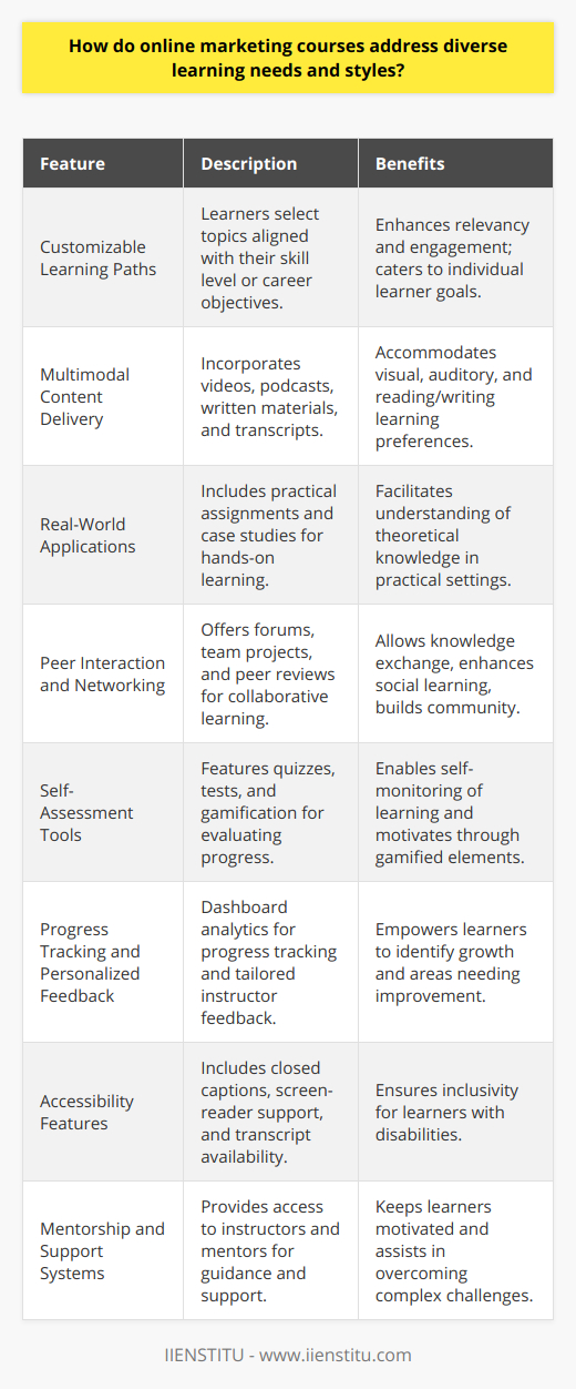 Online marketing courses are designed to cater to a variety of learning preferences, making them accessible and effective for a diverse audience. With the digital landscape constantly evolving, these courses must employ advanced techniques and strategies to ensure that learners can gain the necessary skills and knowledge in this competitive sector. Here's how online marketing courses typically address different learning needs and styles:Customizable Learning PathsOnline marketing courses often provide learners with the ability to create customized learning paths. This means that students can choose the topics that are most relevant to their current skills or career goals. For instance, a beginner may focus on foundational concepts, whereas an experienced marketer might explore advanced strategies.Multimodal Content DeliveryTo engage different types of learners, online courses frequently incorporate multimedia content. For example, video tutorials can be particularly helpful for visual learners, while podcasts or audio files might better suit auditory learners. Written materials and transcripts cater to those who prefer reading, ensuring that no learning style is left behind.Real-World ApplicationsPractical assignments and case studies allow learners to apply theoretical knowledge in real-world scenarios. This hands-on approach benefits kinesthetic learners who learn best by doing. It also ensures that students can see the relevance of their online studies to real-life marketing challenges.Peer Interaction and NetworkingMost online courses facilitate discussion forums, team projects, and peer reviews, offering chances for social learners to engage with fellow students from diverse backgrounds. This exchange of ideas and feedback enhances the learning experience and fosters a community amongst learners.Self-Assessment ToolsLearners benefit from self-assessment tools such as quizzes and periodic tests that provide immediate feedback. These tools help identify areas of strength and areas that need improvement. Gamification elements, such as leaderboards and badges, could also motivate learners by appealing to their competitive side.Progress Tracking and Personalized FeedbackOnline marketing courses often feature dashboard analytics that allow learners to track their progress. Additionally, instructors can provide personalized feedback, ensuring that each student understands the course material and knows how to improve.Accessibility FeaturesCourses are increasingly including accessibility features to cater to learners with disabilities. This includes closed captions for videos, screen-reader compatibility for visually impaired students, and transcript availability for all multimedia content.Mentorship and Support SystemsAccess to instructors or mentors who can offer guidance, answer questions, and provide expert insight is invaluable. These support systems ensure that learners remain motivated and receive assistance when they encounter challenging topics.By incorporating various teaching methodologies and tools, online marketing courses from providers such as IIENSTITU are paving the way for a more inclusive and effective educational experience. They allow students to not only absorb information in a way that suits them best but also to gain skills that are directly applicable to the dynamic world of digital marketing.