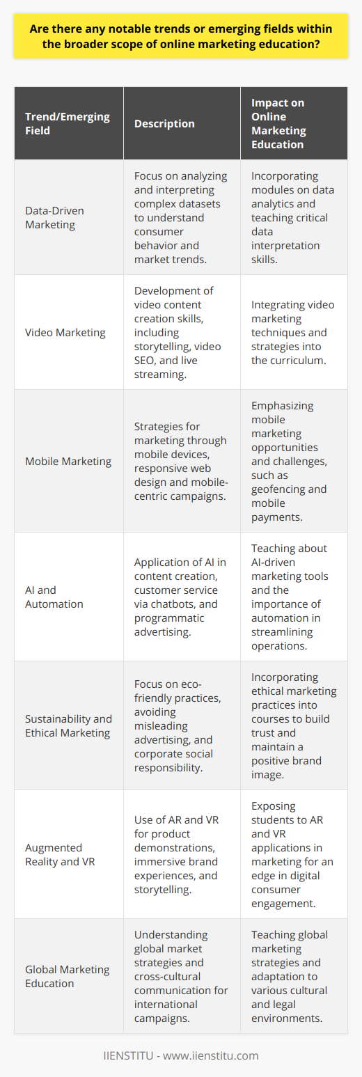 Online marketing education is witnessing a dynamic evolution driven by various trends that reflect the changing landscape of the marketing industry. Here are some key trends and emerging fields that are shaping online marketing education today:1. Emphasis on Data-Driven MarketingOne of the most important trends in online marketing education is the shift towards data-driven decision-making. Modern online marketing courses are increasingly incorporating modules on data analytics, allowing students to learn how to analyze and interpret complex datasets. Understanding consumer behavior, market trends, and the impact of marketing campaigns through data analysis is a critical skill that can set apart savvy online marketers.2. Importance of Video MarketingWith the rise in video consumption across different platforms, educators are integrating the importance of video marketing in their curriculum. This includes storytelling techniques, video SEO, and live streaming strategies. Online marketing students are taught how to produce and use video content effectively, recognizing its power in engaging audiences and its increasing relevance in ads across social media platforms.3. Growth of Mobile MarketingAs mobile device usage continues to soar, online marketing programs are placing more focus on mobile marketing strategies. This includes marketing through apps, SMS, MMS, and responsive web design. Educators are stressing the unique opportunities and challenges presented by mobile marketing endeavors, such as geofencing and mobile payment systems, preparing students for a mobile-centric marketplace.4. AI and Automation in MarketingArtificial intelligence (AI) and automation are emerging fields making a substantial impact on online marketing. Education in this sector includes teaching about AI-driven content creation, chatbots for improving customer service, and programmatic advertising. These topics are becoming more prevalent, reflecting the need to streamline operations and deliver personalized experiences to consumers at scale.5. Sustainability and Ethical MarketingAs consumers become more environmentally conscious and socially aware, online marketing education is incorporating sustainability and ethics into its teachings. Courses today often cover topics such as green marketing tactics, the implications of false advertising, and corporate social responsibility strategies, highlighting the importance of building trust and a positive brand image through ethical practices and sustainability initiatives.6. Integration of Augmented Reality and VRAugmented Reality (AR) and Virtual Reality (VR) are finding their way into marketing strategies and, consequently, online marketing education. Learners are being exposed to new ways these technologies can be used for product demonstrations, immersive brand experiences, and interactive storytelling, providing an edge in an increasingly digital-native consumer market.7. Globally Oriented Marketing EducationWith the globalization of digital markets, online marketing courses are taking a more international approach. They are teaching students about global marketing strategies, cross-cultural communication, and adapting campaigns to various locales and international audiences. Students are trained to navigate the complexities of marketing to diverse demographic groups in different cultural and legal environments.Overall, online marketing education is becoming more technologically advanced, data-centric, and ethically conscious, with a definitive push towards customizing learning experiences to match market needs and student career objectives. By adopting these trends and emerging fields, online marketing education positions future marketers at the cutting edge of industry practices and innovation.