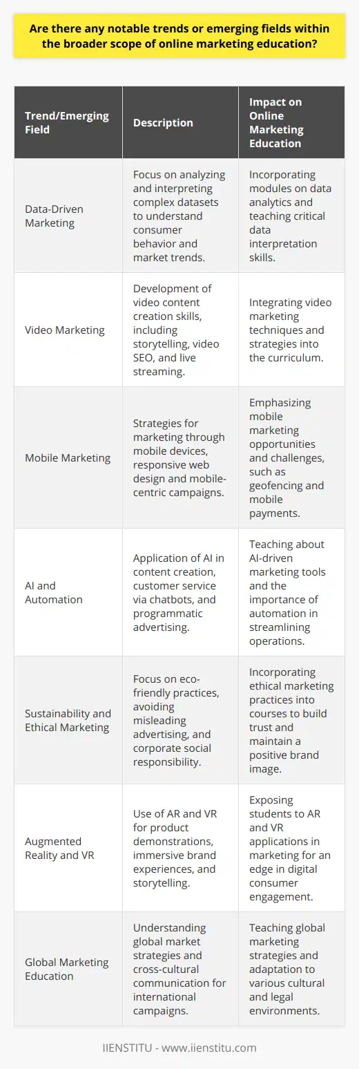 Online marketing education is witnessing a dynamic evolution driven by various trends that reflect the changing landscape of the marketing industry. Here are some key trends and emerging fields that are shaping online marketing education today:1. Emphasis on Data-Driven MarketingOne of the most important trends in online marketing education is the shift towards data-driven decision-making. Modern online marketing courses are increasingly incorporating modules on data analytics, allowing students to learn how to analyze and interpret complex datasets. Understanding consumer behavior, market trends, and the impact of marketing campaigns through data analysis is a critical skill that can set apart savvy online marketers.2. Importance of Video MarketingWith the rise in video consumption across different platforms, educators are integrating the importance of video marketing in their curriculum. This includes storytelling techniques, video SEO, and live streaming strategies. Online marketing students are taught how to produce and use video content effectively, recognizing its power in engaging audiences and its increasing relevance in ads across social media platforms.3. Growth of Mobile MarketingAs mobile device usage continues to soar, online marketing programs are placing more focus on mobile marketing strategies. This includes marketing through apps, SMS, MMS, and responsive web design. Educators are stressing the unique opportunities and challenges presented by mobile marketing endeavors, such as geofencing and mobile payment systems, preparing students for a mobile-centric marketplace.4. AI and Automation in MarketingArtificial intelligence (AI) and automation are emerging fields making a substantial impact on online marketing. Education in this sector includes teaching about AI-driven content creation, chatbots for improving customer service, and programmatic advertising. These topics are becoming more prevalent, reflecting the need to streamline operations and deliver personalized experiences to consumers at scale.5. Sustainability and Ethical MarketingAs consumers become more environmentally conscious and socially aware, online marketing education is incorporating sustainability and ethics into its teachings. Courses today often cover topics such as green marketing tactics, the implications of false advertising, and corporate social responsibility strategies, highlighting the importance of building trust and a positive brand image through ethical practices and sustainability initiatives.6. Integration of Augmented Reality and VRAugmented Reality (AR) and Virtual Reality (VR) are finding their way into marketing strategies and, consequently, online marketing education. Learners are being exposed to new ways these technologies can be used for product demonstrations, immersive brand experiences, and interactive storytelling, providing an edge in an increasingly digital-native consumer market.7. Globally Oriented Marketing EducationWith the globalization of digital markets, online marketing courses are taking a more international approach. They are teaching students about global marketing strategies, cross-cultural communication, and adapting campaigns to various locales and international audiences. Students are trained to navigate the complexities of marketing to diverse demographic groups in different cultural and legal environments.Overall, online marketing education is becoming more technologically advanced, data-centric, and ethically conscious, with a definitive push towards customizing learning experiences to match market needs and student career objectives. By adopting these trends and emerging fields, online marketing education positions future marketers at the cutting edge of industry practices and innovation.
