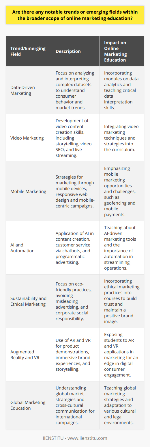 Online marketing education is witnessing a dynamic evolution driven by various trends that reflect the changing landscape of the marketing industry. Here are some key trends and emerging fields that are shaping online marketing education today:1. Emphasis on Data-Driven MarketingOne of the most important trends in online marketing education is the shift towards data-driven decision-making. Modern online marketing courses are increasingly incorporating modules on data analytics, allowing students to learn how to analyze and interpret complex datasets. Understanding consumer behavior, market trends, and the impact of marketing campaigns through data analysis is a critical skill that can set apart savvy online marketers.2. Importance of Video MarketingWith the rise in video consumption across different platforms, educators are integrating the importance of video marketing in their curriculum. This includes storytelling techniques, video SEO, and live streaming strategies. Online marketing students are taught how to produce and use video content effectively, recognizing its power in engaging audiences and its increasing relevance in ads across social media platforms.3. Growth of Mobile MarketingAs mobile device usage continues to soar, online marketing programs are placing more focus on mobile marketing strategies. This includes marketing through apps, SMS, MMS, and responsive web design. Educators are stressing the unique opportunities and challenges presented by mobile marketing endeavors, such as geofencing and mobile payment systems, preparing students for a mobile-centric marketplace.4. AI and Automation in MarketingArtificial intelligence (AI) and automation are emerging fields making a substantial impact on online marketing. Education in this sector includes teaching about AI-driven content creation, chatbots for improving customer service, and programmatic advertising. These topics are becoming more prevalent, reflecting the need to streamline operations and deliver personalized experiences to consumers at scale.5. Sustainability and Ethical MarketingAs consumers become more environmentally conscious and socially aware, online marketing education is incorporating sustainability and ethics into its teachings. Courses today often cover topics such as green marketing tactics, the implications of false advertising, and corporate social responsibility strategies, highlighting the importance of building trust and a positive brand image through ethical practices and sustainability initiatives.6. Integration of Augmented Reality and VRAugmented Reality (AR) and Virtual Reality (VR) are finding their way into marketing strategies and, consequently, online marketing education. Learners are being exposed to new ways these technologies can be used for product demonstrations, immersive brand experiences, and interactive storytelling, providing an edge in an increasingly digital-native consumer market.7. Globally Oriented Marketing EducationWith the globalization of digital markets, online marketing courses are taking a more international approach. They are teaching students about global marketing strategies, cross-cultural communication, and adapting campaigns to various locales and international audiences. Students are trained to navigate the complexities of marketing to diverse demographic groups in different cultural and legal environments.Overall, online marketing education is becoming more technologically advanced, data-centric, and ethically conscious, with a definitive push towards customizing learning experiences to match market needs and student career objectives. By adopting these trends and emerging fields, online marketing education positions future marketers at the cutting edge of industry practices and innovation.
