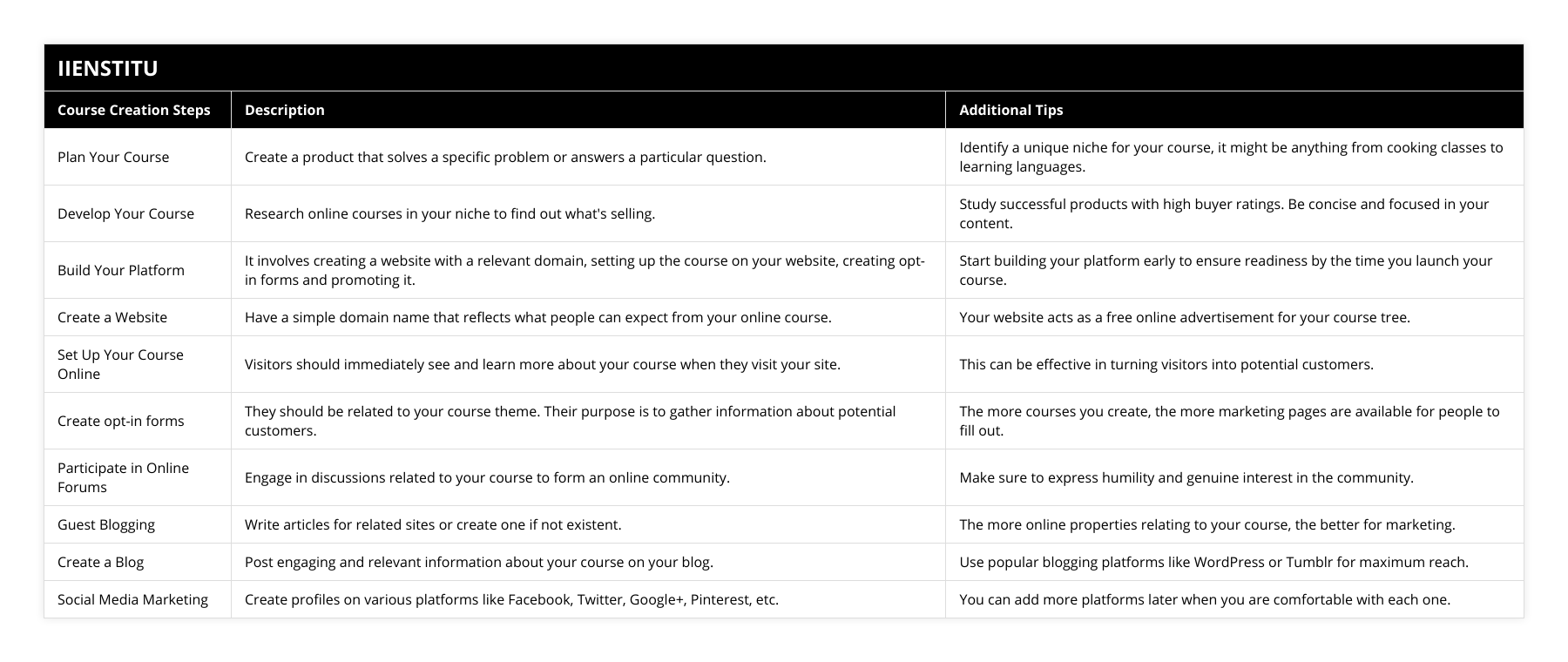 Plan Your Course, Create a product that solves a specific problem or answers a particular question, Identify a unique niche for your course, it might be anything from cooking classes to learning languages, Develop Your Course, Research online courses in your niche to find out what's selling, Study successful products with high buyer ratings Be concise and focused in your content, Build Your Platform, It involves creating a website with a relevant domain, setting up the course on your website, creating opt-in forms and promoting it, Start building your platform early to ensure readiness by the time you launch your course, Create a Website, Have a simple domain name that reflects what people can expect from your online course, Your website acts as a free online advertisement for your course tree, Set Up Your Course Online, Visitors should immediately see and learn more about your course when they visit your site, This can be effective in turning visitors into potential customers, Create opt-in forms, They should be related to your course theme Their purpose is to gather information about potential customers, The more courses you create, the more marketing pages are available for people to fill out, Participate in Online Forums, Engage in discussions related to your course to form an online community, Make sure to express humility and genuine interest in the community, Guest Blogging, Write articles for related sites or create one if not existent, The more online properties relating to your course, the better for marketing, Create a Blog, Post engaging and relevant information about your course on your blog, Use popular blogging platforms like WordPress or Tumblr for maximum reach, Social Media Marketing, Create profiles on various platforms like Facebook, Twitter, Google+, Pinterest, etc, You can add more platforms later when you are comfortable with each one