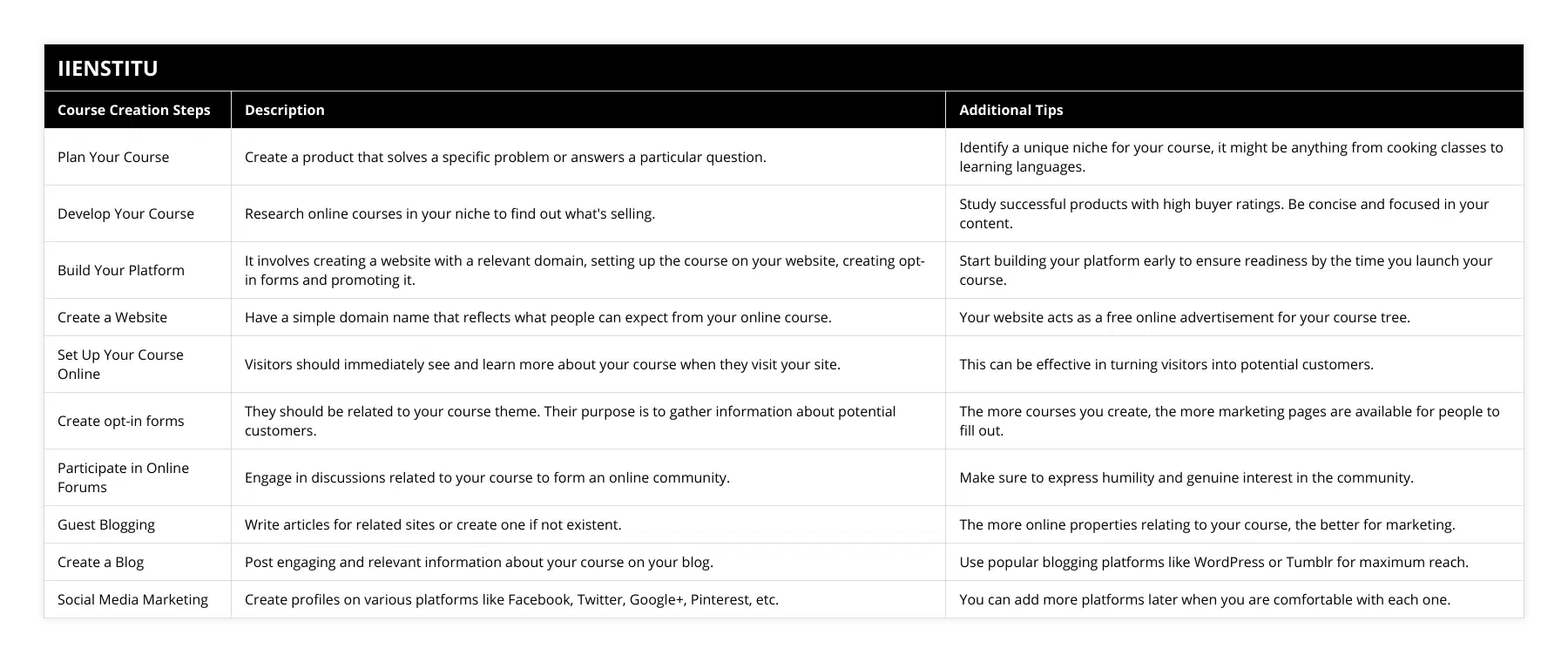 Plan Your Course, Create a product that solves a specific problem or answers a particular question, Identify a unique niche for your course, it might be anything from cooking classes to learning languages, Develop Your Course, Research online courses in your niche to find out what's selling, Study successful products with high buyer ratings Be concise and focused in your content, Build Your Platform, It involves creating a website with a relevant domain, setting up the course on your website, creating opt-in forms and promoting it, Start building your platform early to ensure readiness by the time you launch your course, Create a Website, Have a simple domain name that reflects what people can expect from your online course, Your website acts as a free online advertisement for your course tree, Set Up Your Course Online, Visitors should immediately see and learn more about your course when they visit your site, This can be effective in turning visitors into potential customers, Create opt-in forms, They should be related to your course theme Their purpose is to gather information about potential customers, The more courses you create, the more marketing pages are available for people to fill out, Participate in Online Forums, Engage in discussions related to your course to form an online community, Make sure to express humility and genuine interest in the community, Guest Blogging, Write articles for related sites or create one if not existent, The more online properties relating to your course, the better for marketing, Create a Blog, Post engaging and relevant information about your course on your blog, Use popular blogging platforms like WordPress or Tumblr for maximum reach, Social Media Marketing, Create profiles on various platforms like Facebook, Twitter, Google+, Pinterest, etc, You can add more platforms later when you are comfortable with each one