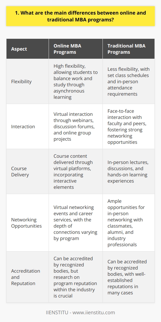 Online MBA programs offer flexibility, allowing students to balance work and study through asynchronous learning. Traditional MBA programs provide face-to-face interaction with faculty and peers, fostering networking opportunities. Curriculum and Course Delivery Online MBA programs deliver course content through virtual platforms, while traditional programs use in-person lectures and discussions. Online programs may incorporate interactive elements like webinars and discussion forums to enhance engagement. Personal Experience: Choosing the Right Fit When I was considering an MBA, I carefully weighed the pros and cons of online and traditional programs. As someone who values flexibility but also craves personal interaction, I found a hybrid program that offered the best of both worlds. Networking and Career Opportunities Traditional MBA programs provide ample opportunities for in-person networking with classmates, alumni, and industry professionals. Online programs may offer virtual networking events and career services, but the depth of connections can vary. My Thoughts on Networking I believe that networking is a critical component of any MBA experience. While online programs have come a long way in facilitating virtual connections, theres still something special about the organic relationships formed through shared experiences in a traditional classroom setting. Accreditation and Reputation Both online and traditional MBA programs can be accredited by recognized bodies like AACSB or EQUIS. However, its essential to research the reputation and recognition of specific programs within your industry or target employers. Final Thoughts Ultimately, the decision between an online and traditional MBA program depends on your personal learning style, career goals, and lifestyle. Both options can provide a rigorous education and open doors to new opportunities. Its up to you to determine which path aligns best with your unique needs and aspirations.