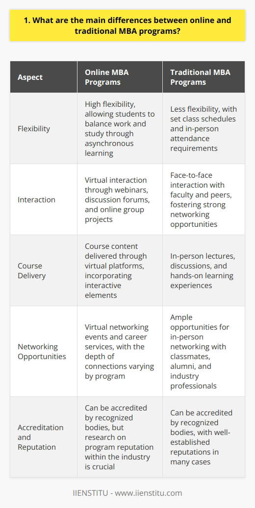 Online MBA programs offer flexibility, allowing students to balance work and study through asynchronous learning. Traditional MBA programs provide face-to-face interaction with faculty and peers, fostering networking opportunities. Curriculum and Course Delivery Online MBA programs deliver course content through virtual platforms, while traditional programs use in-person lectures and discussions. Online programs may incorporate interactive elements like webinars and discussion forums to enhance engagement. Personal Experience: Choosing the Right Fit When I was considering an MBA, I carefully weighed the pros and cons of online and traditional programs. As someone who values flexibility but also craves personal interaction, I found a hybrid program that offered the best of both worlds. Networking and Career Opportunities Traditional MBA programs provide ample opportunities for in-person networking with classmates, alumni, and industry professionals. Online programs may offer virtual networking events and career services, but the depth of connections can vary. My Thoughts on Networking I believe that networking is a critical component of any MBA experience. While online programs have come a long way in facilitating virtual connections, theres still something special about the organic relationships formed through shared experiences in a traditional classroom setting. Accreditation and Reputation Both online and traditional MBA programs can be accredited by recognized bodies like AACSB or EQUIS. However, its essential to research the reputation and recognition of specific programs within your industry or target employers. Final Thoughts Ultimately, the decision between an online and traditional MBA program depends on your personal learning style, career goals, and lifestyle. Both options can provide a rigorous education and open doors to new opportunities. Its up to you to determine which path aligns best with your unique needs and aspirations.