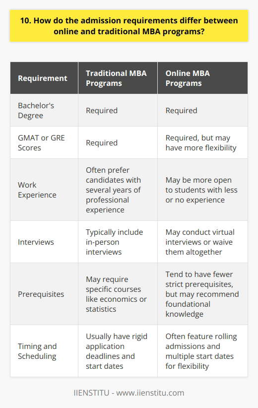 When it comes to MBA programs, there are some key differences between online and traditional admission requirements. While both typically require a bachelors degree and GMAT or GRE scores, online programs may have more flexibility. Work Experience Traditional MBA programs often prefer candidates with several years of professional work experience. Online programs may be more open to students straight out of undergrad or with less experience. Interviews Many traditional programs include in-person interviews as part of the admissions process. With online MBAs, interviews may be conducted virtually or waived altogether. Prerequisites Some traditional MBAs require specific prerequisite courses like economics or statistics. Online programs tend to have fewer strict prerequisites, but may still recommend certain foundational knowledge. Timing and Scheduling Traditional programs usually have rigid application deadlines and start dates. Online programs often feature rolling admissions and multiple start dates throughout the year to provide more scheduling flexibility for working professionals. When I was applying to MBA programs, I found the online options to be a better fit for my busy lifestyle and goals. With a full-time job and family commitments, I appreciated not having to travel for interviews or adhere to a set schedule. The flexibility of an online program allowed me to balance my education with other responsibilities. Ultimately, the choice between an online and traditional MBA depends on your individual circumstances and learning preferences. Consider your background, schedule, and career aspirations when determining which type of program and admissions process aligns best with your needs.