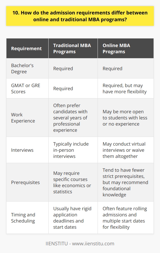 When it comes to MBA programs, there are some key differences between online and traditional admission requirements. While both typically require a bachelors degree and GMAT or GRE scores, online programs may have more flexibility. Work Experience Traditional MBA programs often prefer candidates with several years of professional work experience. Online programs may be more open to students straight out of undergrad or with less experience. Interviews Many traditional programs include in-person interviews as part of the admissions process. With online MBAs, interviews may be conducted virtually or waived altogether. Prerequisites Some traditional MBAs require specific prerequisite courses like economics or statistics. Online programs tend to have fewer strict prerequisites, but may still recommend certain foundational knowledge. Timing and Scheduling Traditional programs usually have rigid application deadlines and start dates. Online programs often feature rolling admissions and multiple start dates throughout the year to provide more scheduling flexibility for working professionals. When I was applying to MBA programs, I found the online options to be a better fit for my busy lifestyle and goals. With a full-time job and family commitments, I appreciated not having to travel for interviews or adhere to a set schedule. The flexibility of an online program allowed me to balance my education with other responsibilities. Ultimately, the choice between an online and traditional MBA depends on your individual circumstances and learning preferences. Consider your background, schedule, and career aspirations when determining which type of program and admissions process aligns best with your needs.