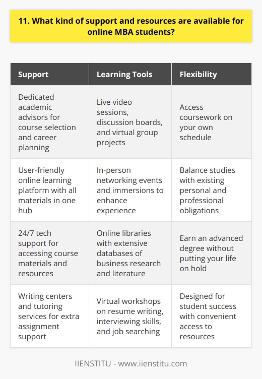 Online MBA programs offer a range of support and resources to help students succeed. From the moment you enroll, youll have access to dedicated academic advisors who can guide you through course selection and career planning. Theyre always just an email or phone call away. The online learning platform itself is designed to be user-friendly and intuitive. Youll find all your course materials, assignments, and communication tools in one convenient hub. Tech support is available 24/7 in case you ever run into any issues accessing what you need. Interactive Learning Tools Many programs incorporate interactive elements like live video sessions, discussion boards, and virtual group projects. These allow you to engage with professors and classmates in real-time, fostering a sense of community. Some even offer in-person networking events and immersions to further enhance the experience. In terms of academic resources, online libraries provide extensive databases of business research and literature. Writing centers and tutoring services are also on hand to lend extra support with assignments. Career services often host virtual workshops on resume writing, interviewing skills, and job searching strategies. Flexibility and Convenience The best part is, you can access all of this on your own schedule. As an online student, youll have the flexibility to balance coursework with your existing personal and professional obligations. Its a convenient way to earn an advanced degree without putting your life on hold. So while it may feel different from a traditional classroom setting, rest assured that online MBA programs are designed with your success in mind. The support is there - you just have to reach out and take advantage of all the incredible resources at your fingertips!