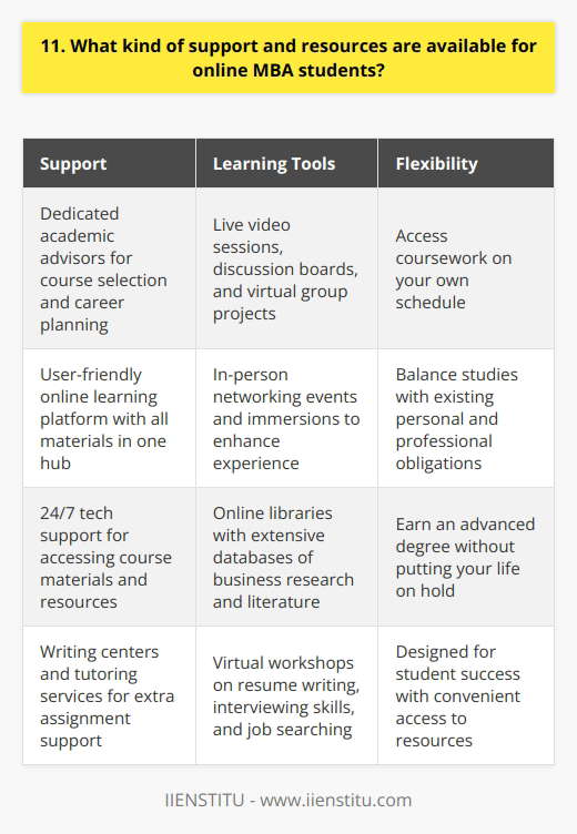 Online MBA programs offer a range of support and resources to help students succeed. From the moment you enroll, youll have access to dedicated academic advisors who can guide you through course selection and career planning. Theyre always just an email or phone call away. The online learning platform itself is designed to be user-friendly and intuitive. Youll find all your course materials, assignments, and communication tools in one convenient hub. Tech support is available 24/7 in case you ever run into any issues accessing what you need. Interactive Learning Tools Many programs incorporate interactive elements like live video sessions, discussion boards, and virtual group projects. These allow you to engage with professors and classmates in real-time, fostering a sense of community. Some even offer in-person networking events and immersions to further enhance the experience. In terms of academic resources, online libraries provide extensive databases of business research and literature. Writing centers and tutoring services are also on hand to lend extra support with assignments. Career services often host virtual workshops on resume writing, interviewing skills, and job searching strategies. Flexibility and Convenience The best part is, you can access all of this on your own schedule. As an online student, youll have the flexibility to balance coursework with your existing personal and professional obligations. Its a convenient way to earn an advanced degree without putting your life on hold. So while it may feel different from a traditional classroom setting, rest assured that online MBA programs are designed with your success in mind. The support is there - you just have to reach out and take advantage of all the incredible resources at your fingertips!