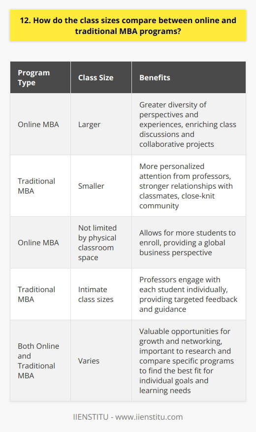Online MBA programs typically have larger class sizes compared to traditional on-campus programs. This is because online classes are not limited by physical classroom space, allowing for more students to enroll. Benefits of Larger Online Classes The larger class sizes in online MBA programs can offer several advantages. With more students, there is a greater diversity of perspectives and experiences, enriching class discussions and collaborative projects. I remember taking an online MBA course with over 50 students from various industries and countries. The breadth of insights shared during our virtual sessions was incredible and helped me gain a global business perspective. Personalized Attention in Traditional Programs On the other hand, traditional MBA programs often pride themselves on smaller, more intimate class sizes. This allows for more personalized attention from professors and stronger relationships with classmates. When I visited a friends on-campus MBA class, I was impressed by how the professor engaged with each student individually, providing targeted feedback and guidance. The close-knit community felt supportive and collaborative. Finding the Right Fit Ultimately, the ideal class size depends on your learning style and preferences. If you thrive in larger, more diverse groups, an online MBA may suit you well. If you value more direct interaction and a tight-knit cohort, a traditional program could be the better choice. Regardless of class size, both online and traditional MBA programs offer valuable opportunities for growth and networking. Its important to research and compare specific programs to find the best fit for your goals and learning needs.