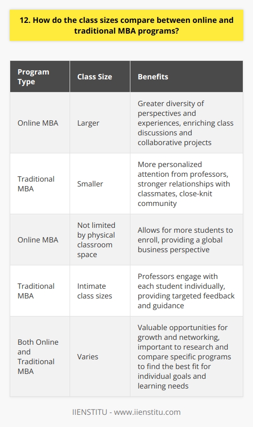 Online MBA programs typically have larger class sizes compared to traditional on-campus programs. This is because online classes are not limited by physical classroom space, allowing for more students to enroll. Benefits of Larger Online Classes The larger class sizes in online MBA programs can offer several advantages. With more students, there is a greater diversity of perspectives and experiences, enriching class discussions and collaborative projects. I remember taking an online MBA course with over 50 students from various industries and countries. The breadth of insights shared during our virtual sessions was incredible and helped me gain a global business perspective. Personalized Attention in Traditional Programs On the other hand, traditional MBA programs often pride themselves on smaller, more intimate class sizes. This allows for more personalized attention from professors and stronger relationships with classmates. When I visited a friends on-campus MBA class, I was impressed by how the professor engaged with each student individually, providing targeted feedback and guidance. The close-knit community felt supportive and collaborative. Finding the Right Fit Ultimately, the ideal class size depends on your learning style and preferences. If you thrive in larger, more diverse groups, an online MBA may suit you well. If you value more direct interaction and a tight-knit cohort, a traditional program could be the better choice. Regardless of class size, both online and traditional MBA programs offer valuable opportunities for growth and networking. Its important to research and compare specific programs to find the best fit for your goals and learning needs.