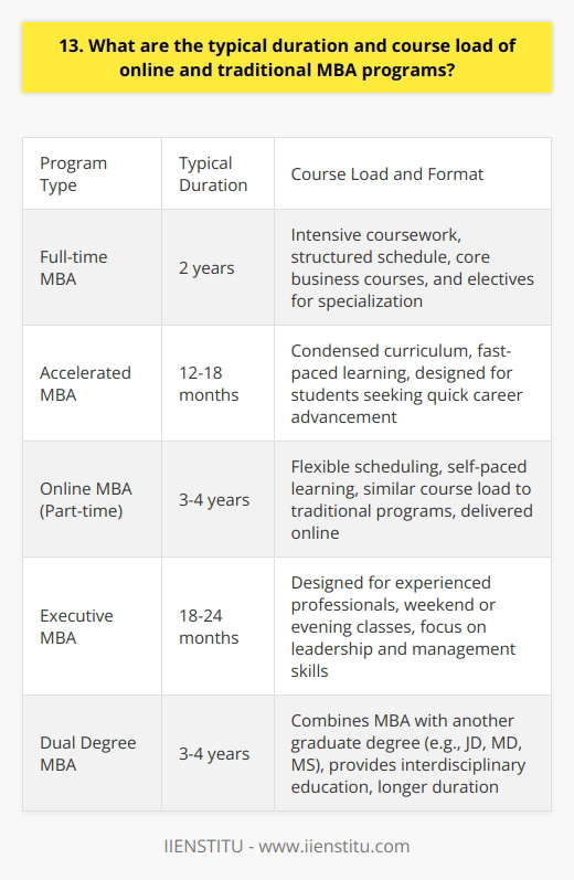 The duration and course load of online and traditional MBA programs can vary depending on the specific program. From my experience, a typical full-time MBA program takes about two years to complete. However, some accelerated programs may allow you to finish in as little as 12-18 months. Online MBA Programs Online MBA programs often provide more flexibility in terms of scheduling and pacing. Many online programs offer part-time options, which can take 3-4 years to complete. The course load for online MBAs is usually similar to traditional programs, but the delivery format may differ. Traditional MBA Programs Traditional MBA programs usually require full-time commitment and have a more structured schedule. Youll typically take core business courses in areas like finance, marketing, and operations management. Most programs also include elective courses that allow you to specialize in a particular area of interest. Balancing Work and Study One thing I always keep in mind is the challenge of balancing work and study commitments. Its important to consider how much time you can realistically dedicate to your MBA while still maintaining your professional and personal responsibilities. Making the Right Choice Ultimately, the right choice between an online or traditional MBA depends on your individual goals and circumstances. I believe its essential to research different programs thoroughly and talk to current students and alumni to get a better sense of what each option entails.
