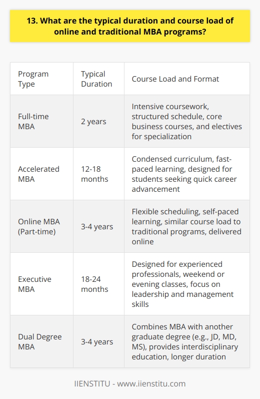 The duration and course load of online and traditional MBA programs can vary depending on the specific program. From my experience, a typical full-time MBA program takes about two years to complete. However, some accelerated programs may allow you to finish in as little as 12-18 months. Online MBA Programs Online MBA programs often provide more flexibility in terms of scheduling and pacing. Many online programs offer part-time options, which can take 3-4 years to complete. The course load for online MBAs is usually similar to traditional programs, but the delivery format may differ. Traditional MBA Programs Traditional MBA programs usually require full-time commitment and have a more structured schedule. Youll typically take core business courses in areas like finance, marketing, and operations management. Most programs also include elective courses that allow you to specialize in a particular area of interest. Balancing Work and Study One thing I always keep in mind is the challenge of balancing work and study commitments. Its important to consider how much time you can realistically dedicate to your MBA while still maintaining your professional and personal responsibilities. Making the Right Choice Ultimately, the right choice between an online or traditional MBA depends on your individual goals and circumstances. I believe its essential to research different programs thoroughly and talk to current students and alumni to get a better sense of what each option entails.