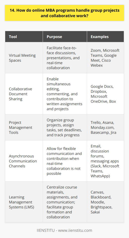 In my experience with online MBA programs, group projects and collaborative work are handled through various digital platforms. These tools facilitate seamless communication and teamwork among students, regardless of their physical location. Virtual Meeting Spaces Online MBA programs utilize virtual meeting spaces like Zoom or Microsoft Teams for group discussions and presentations. These platforms allow students to connect face-to-face, share screens, and work together in real-time. Collaborative Document Sharing Cloud-based document sharing tools, such as Google Docs or Dropbox, enable students to collaborate on written assignments and projects. Everyone can contribute, edit, and comment on the same document simultaneously, ensuring efficient teamwork. Project Management Tools Many online MBA programs incorporate project management tools like Trello or Asana to keep group projects organized. These tools help students assign tasks, set deadlines, and track progress, promoting accountability and productivity within the team. Asynchronous Communication Channels When real-time collaboration isnt possible, students can use asynchronous communication channels like email, discussion forums, or messaging apps. These tools allow for flexibility in communication and enable students to contribute at their own pace. In my opinion, online MBA programs have adapted well to the challenges of remote collaboration. By leveraging technology and fostering a sense of community, these programs ensure that students can effectively work together and develop essential teamwork skills.